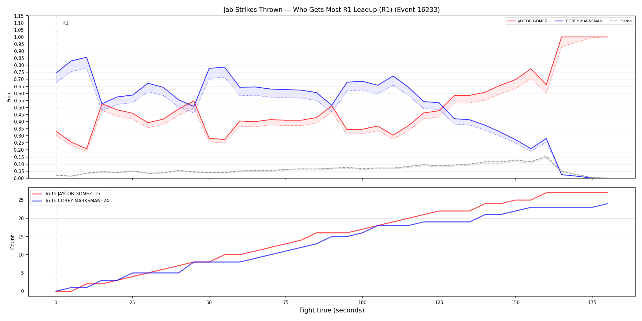 Round: Jab Strikes Thrown — round 1 — leadup — Dev