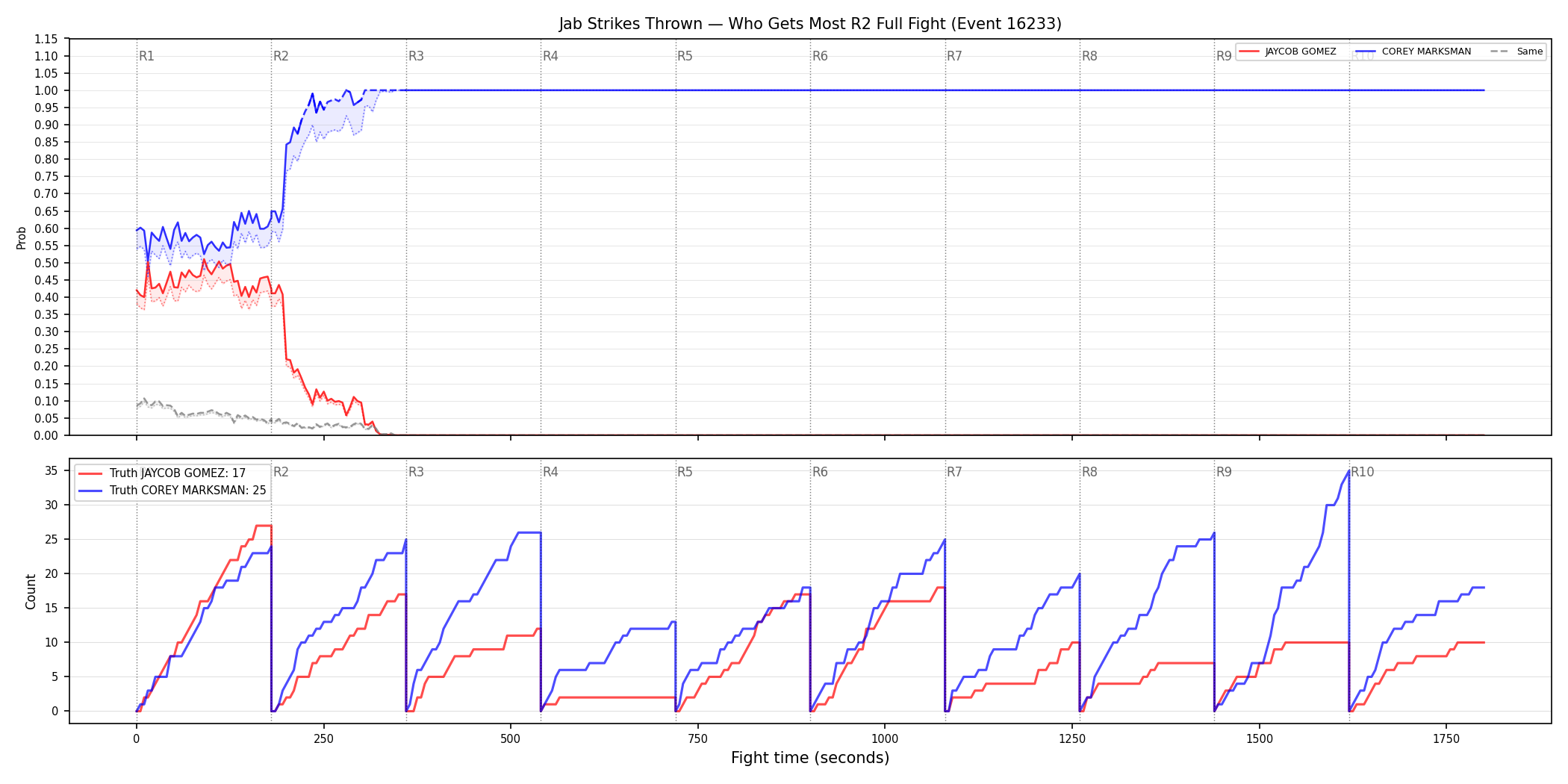 Round: Jab Strikes Thrown — round 2 — fight view — Dev