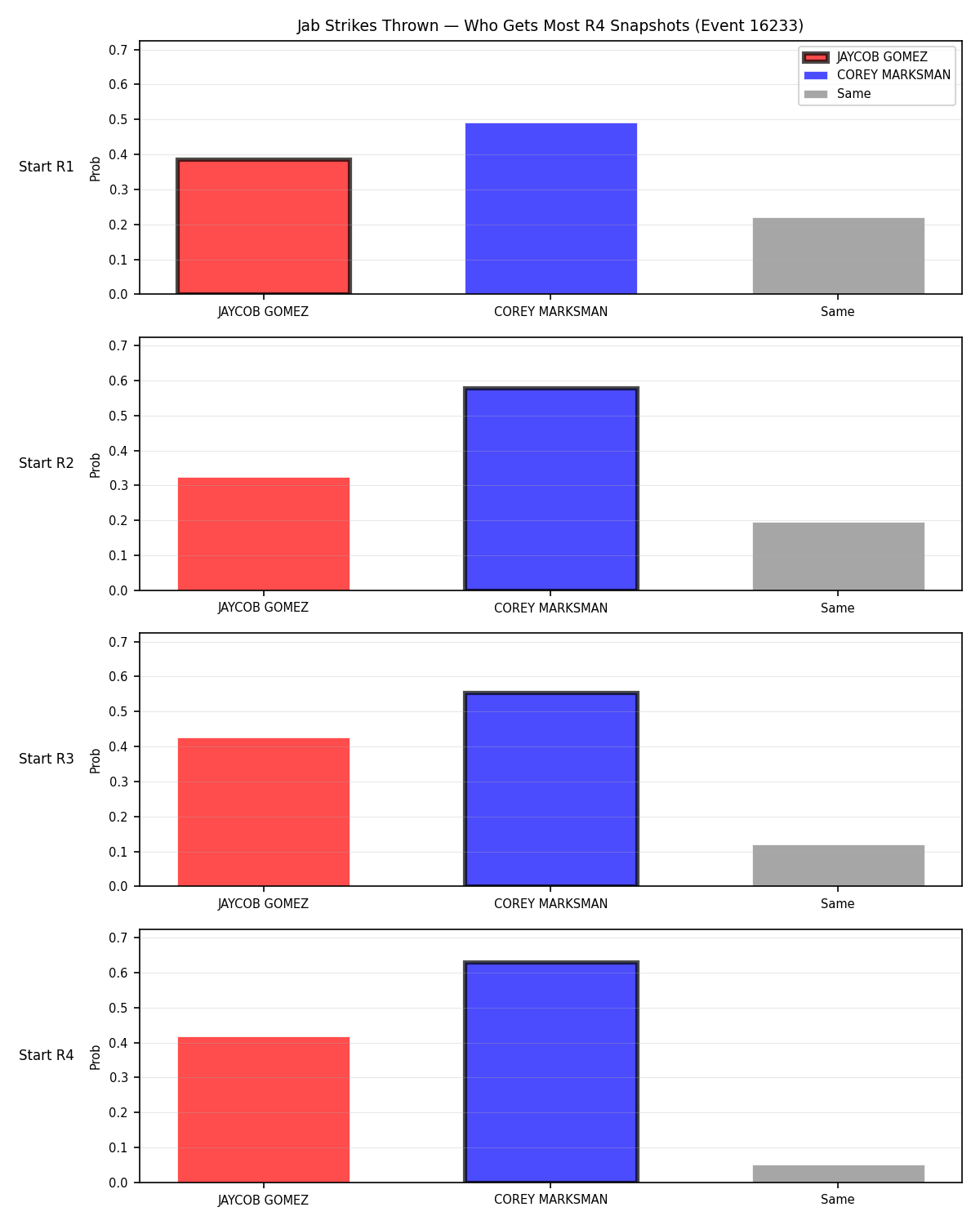 Round: Jab Strikes Thrown — round 4 — snapshots — Dev