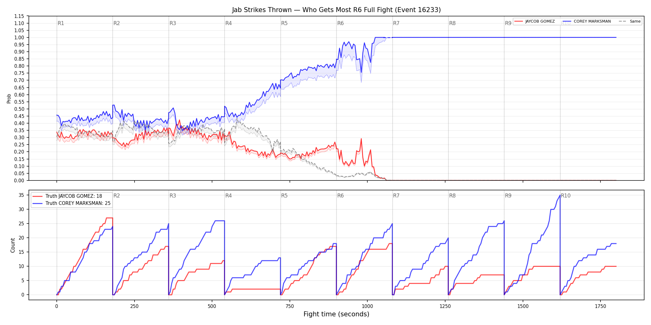 Round: Jab Strikes Thrown — round 6 — fight view — Dev
