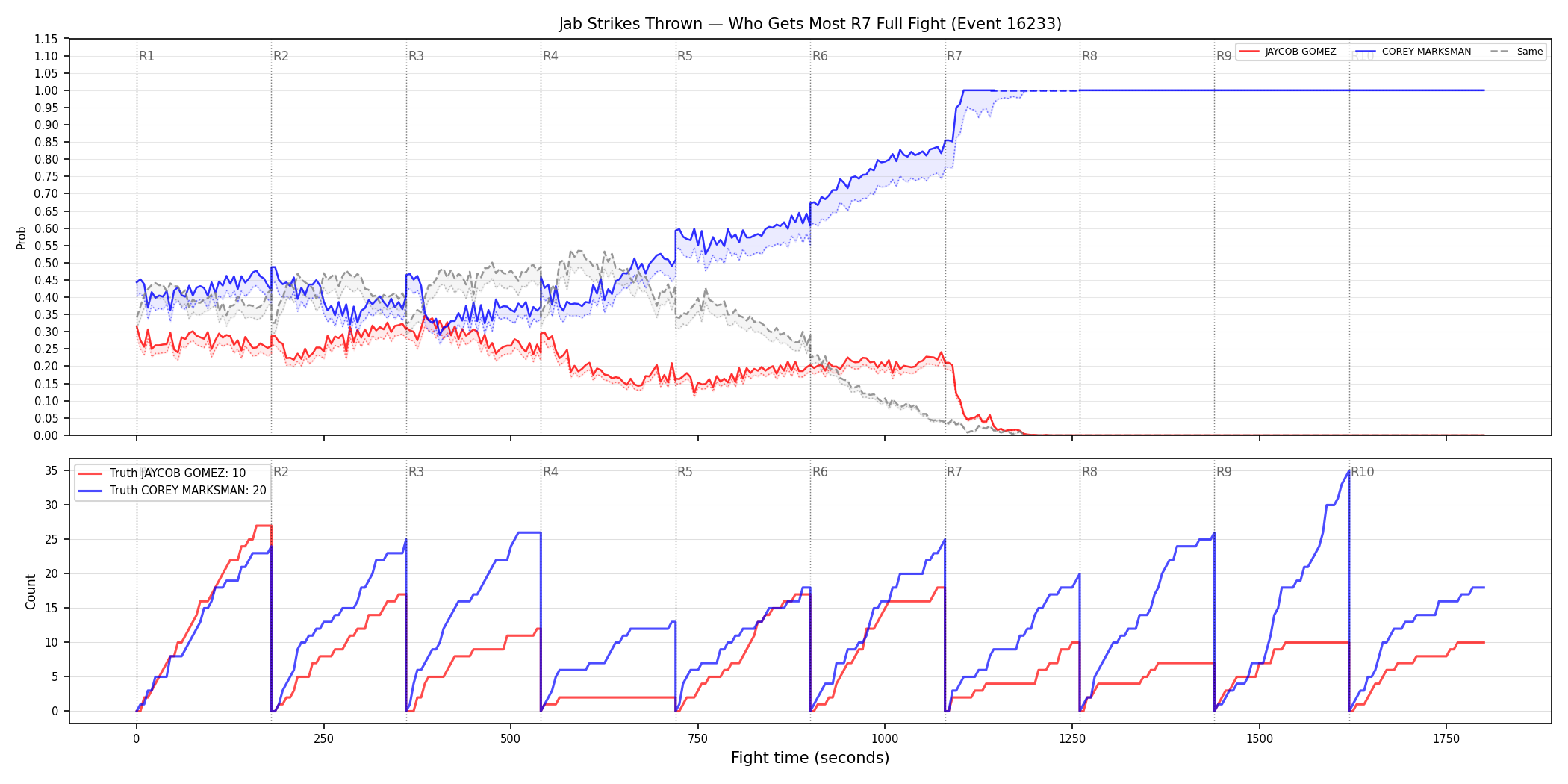 Round: Jab Strikes Thrown — round 7 — fight view — Dev