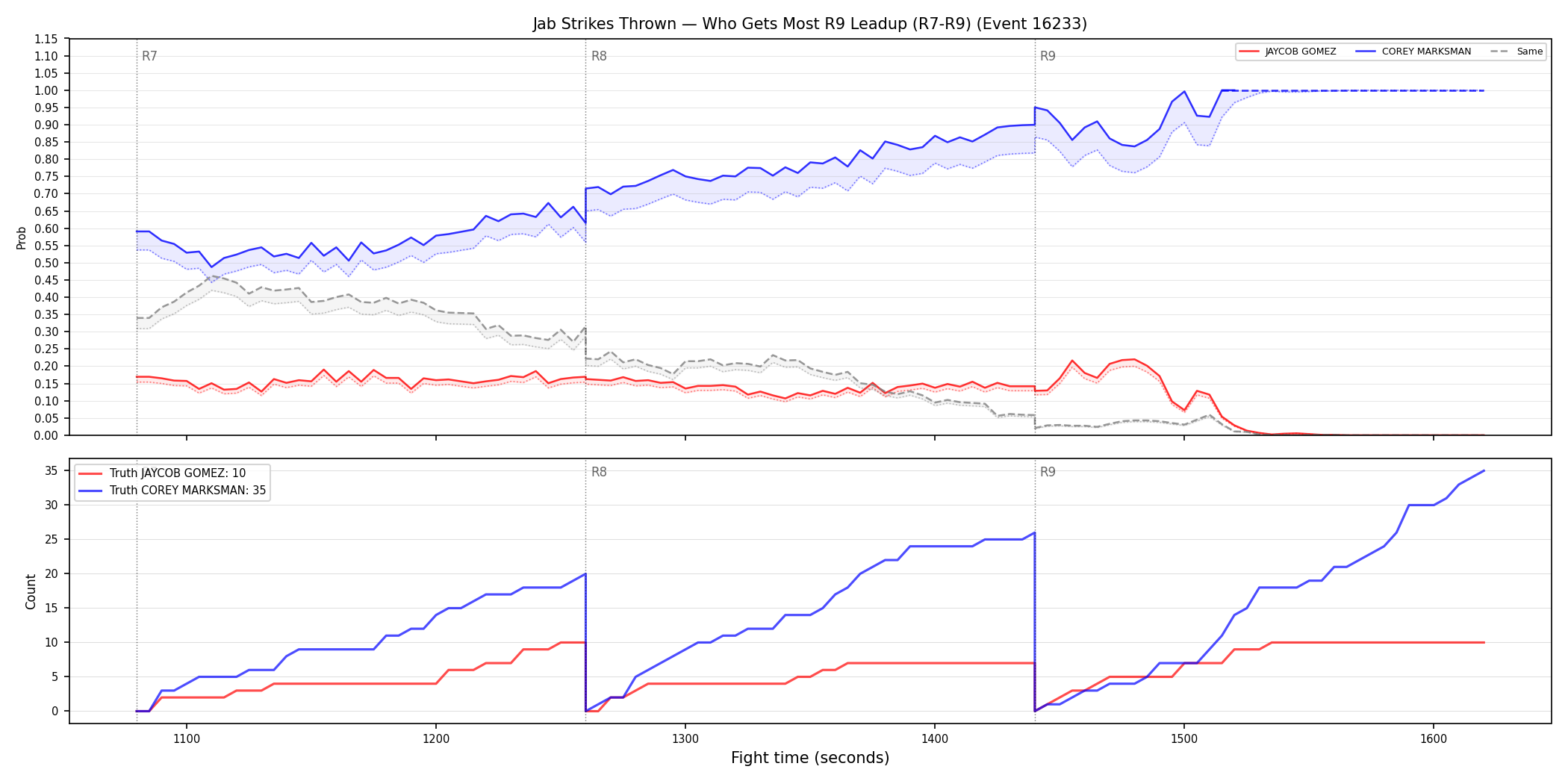 Round: Jab Strikes Thrown — round 9 — leadup — Dev