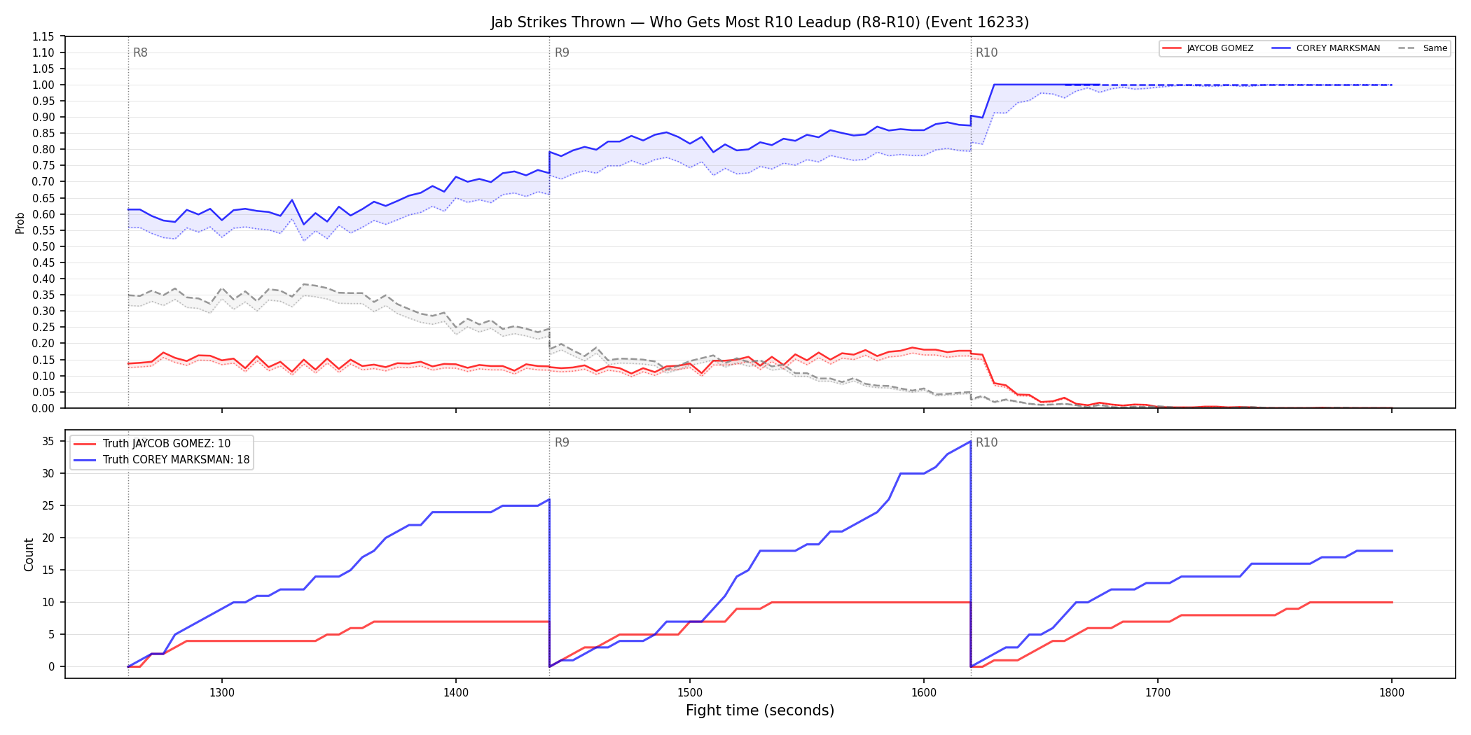 Round: Jab Strikes Thrown — round 10 — leadup — Dev