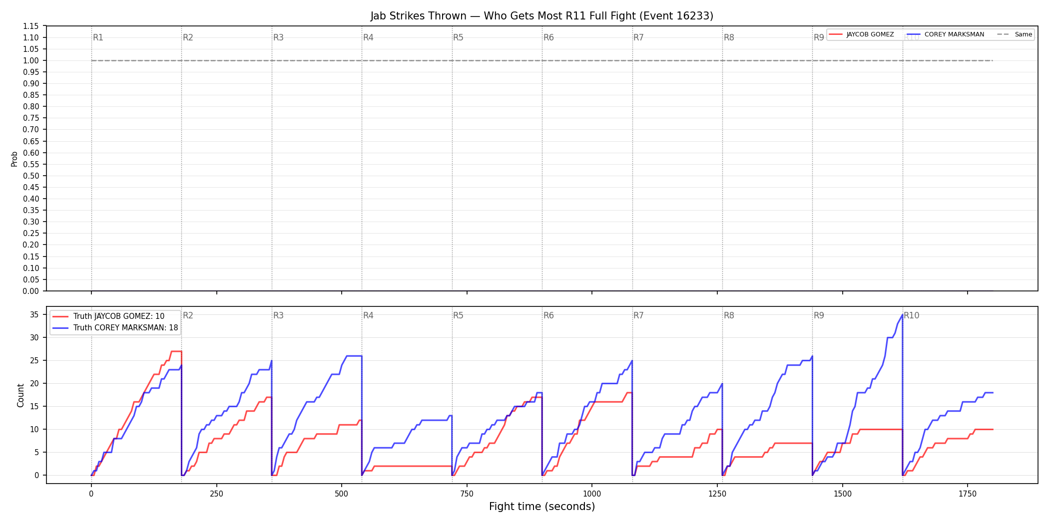 Round: Jab Strikes Thrown — round 11 — fight view — Dev
