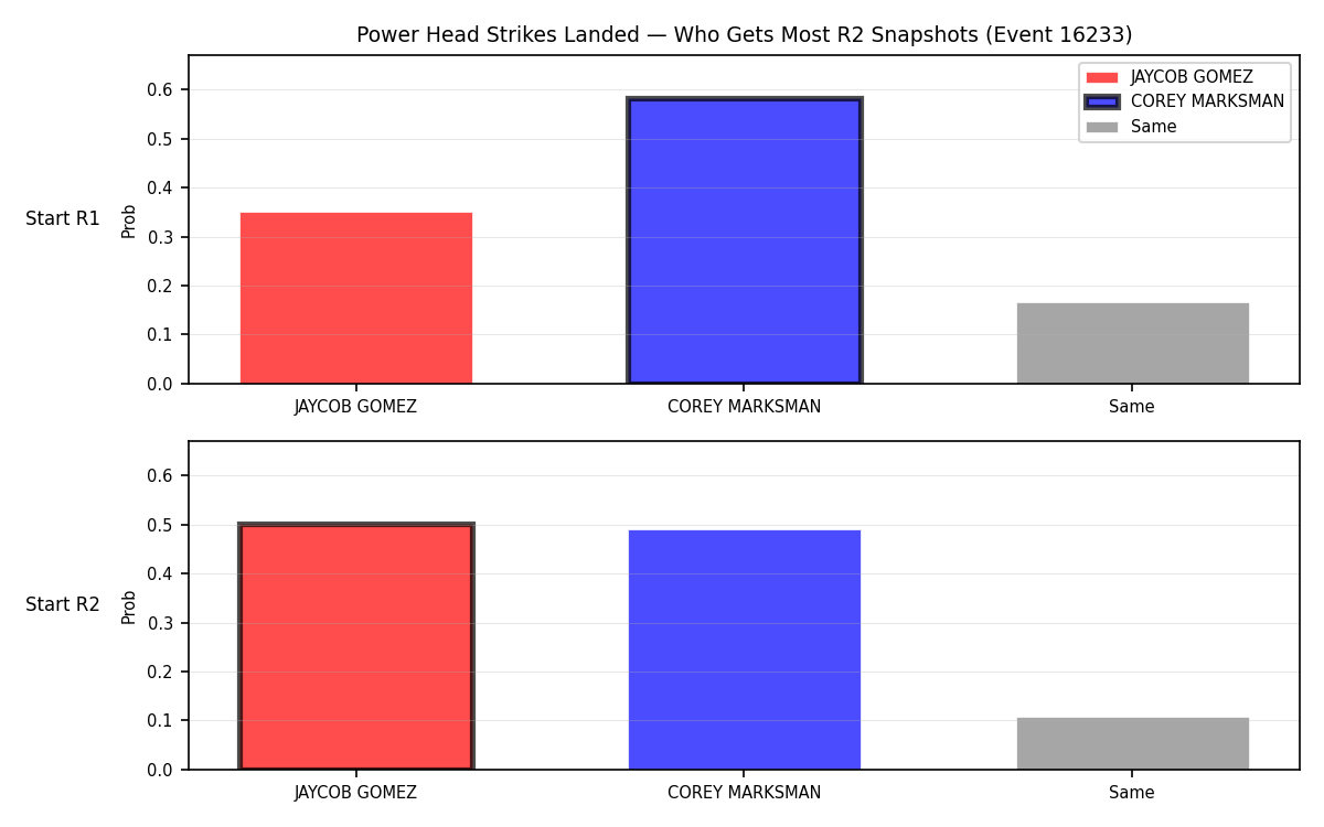 Round: Power Head Strikes Landed — round 2 — snapshots — Dev