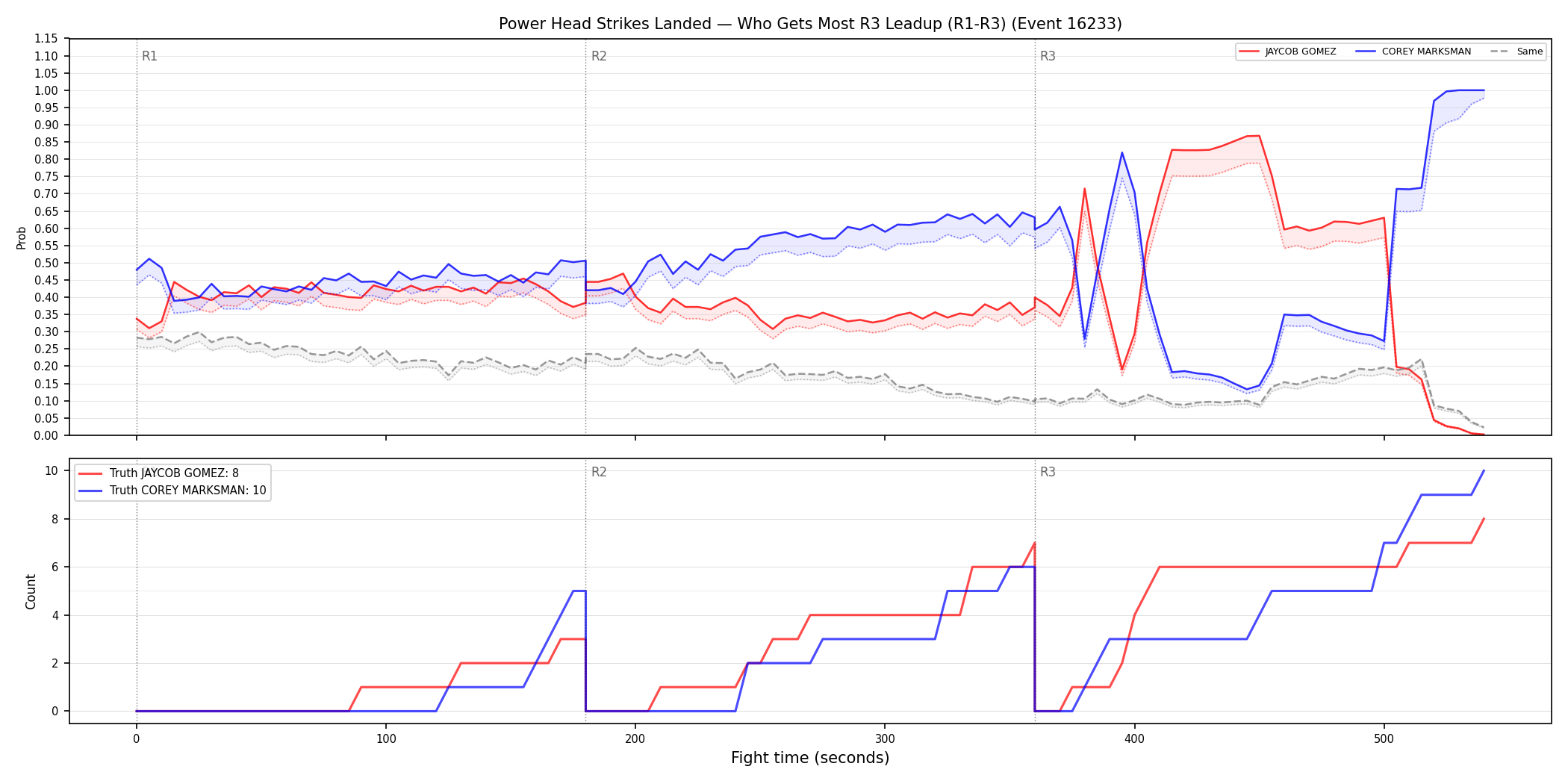 Round: Power Head Strikes Landed — round 3 — leadup — Dev