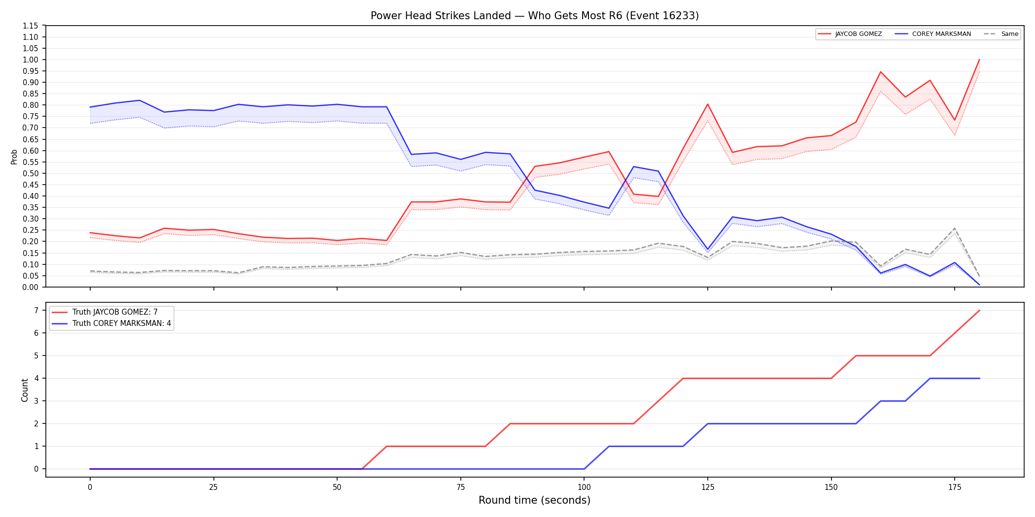 Round: Power Head Strikes Landed — round 6 — Dev