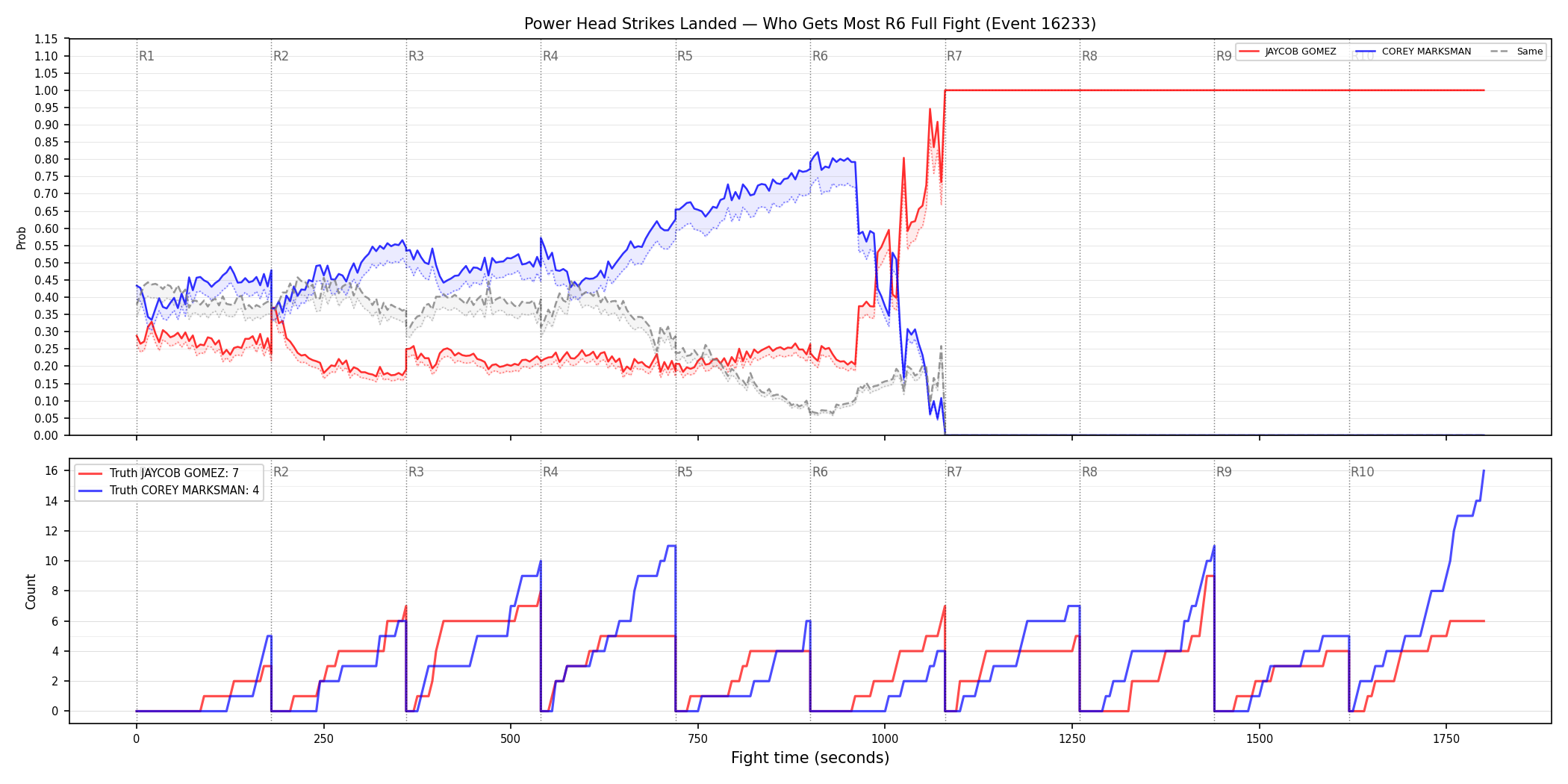 Round: Power Head Strikes Landed — round 6 — fight view — Dev