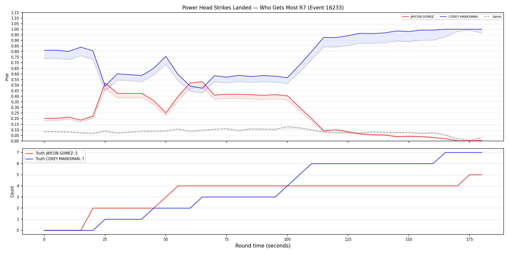 Round: Power Head Strikes Landed — round 7 — Dev