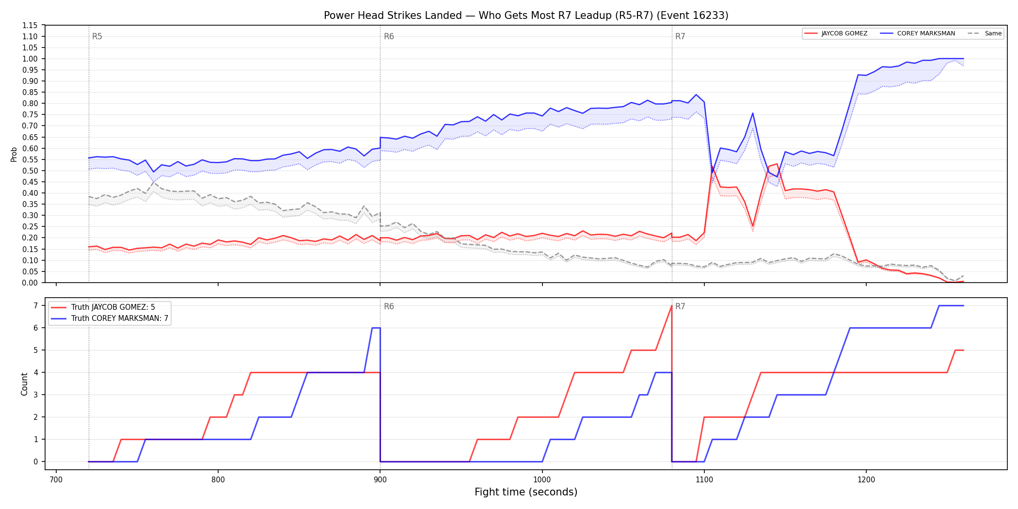 Round: Power Head Strikes Landed — round 7 — leadup — Dev