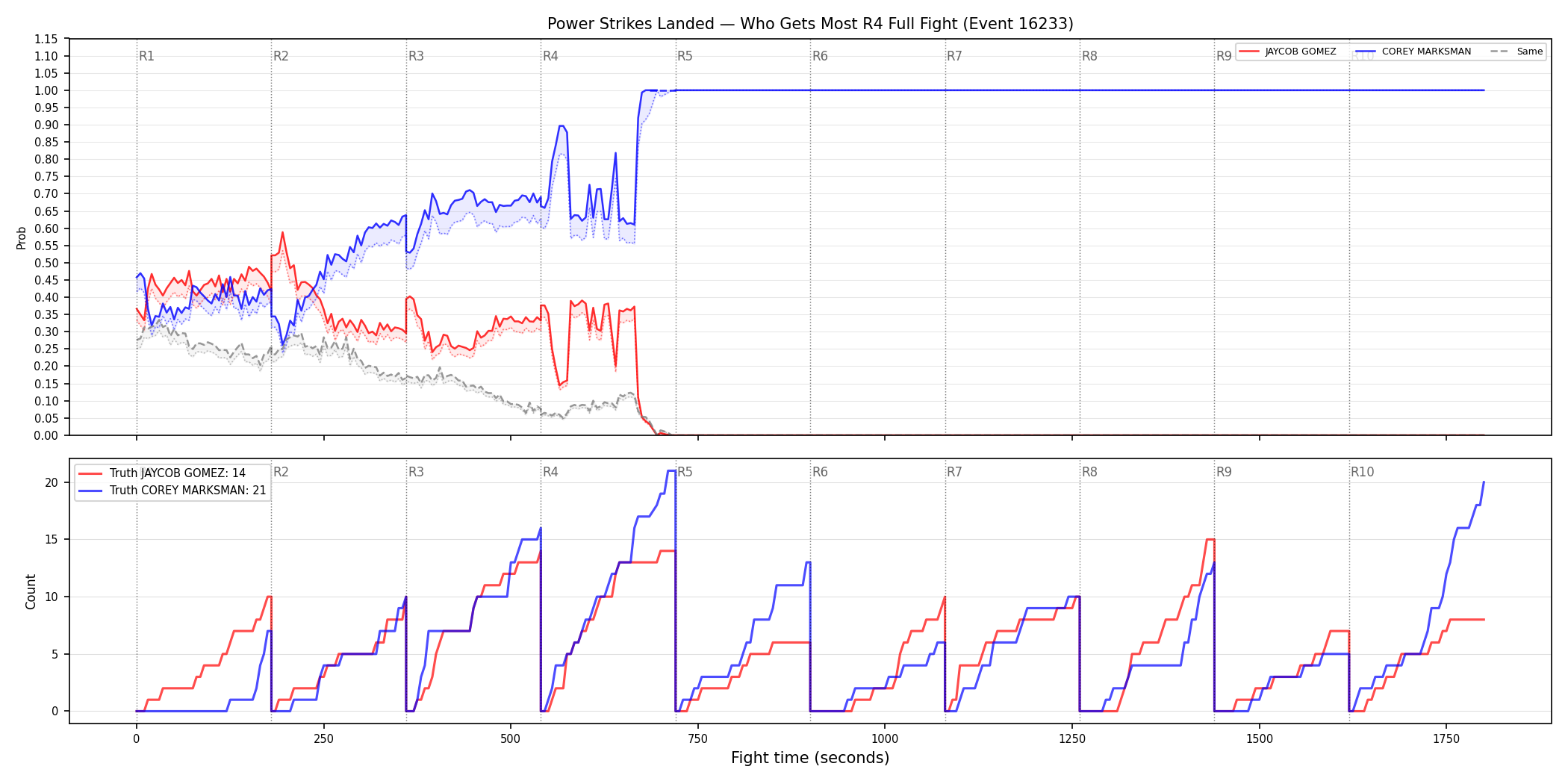 Round: Power Strikes Landed — round 4 — fight view — Dev