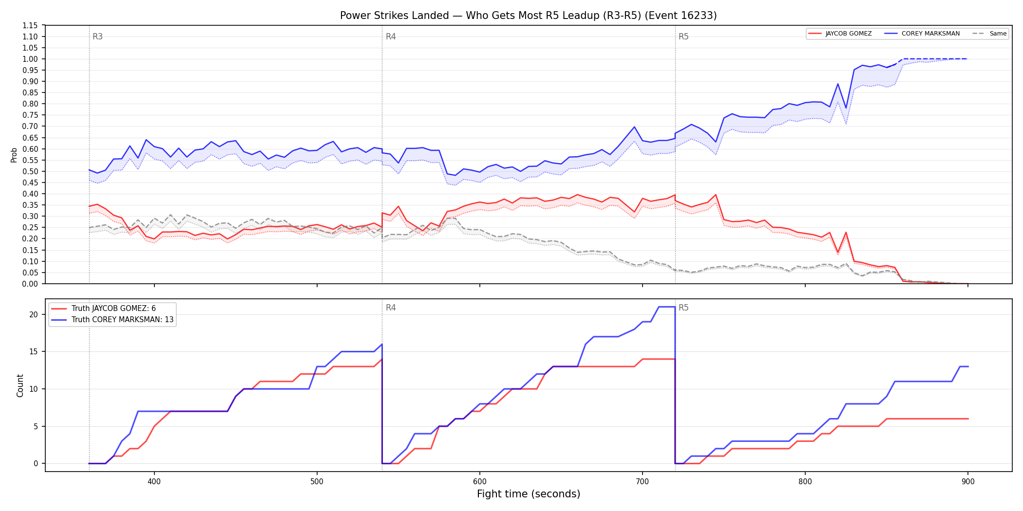 Round: Power Strikes Landed — round 5 — leadup — Dev