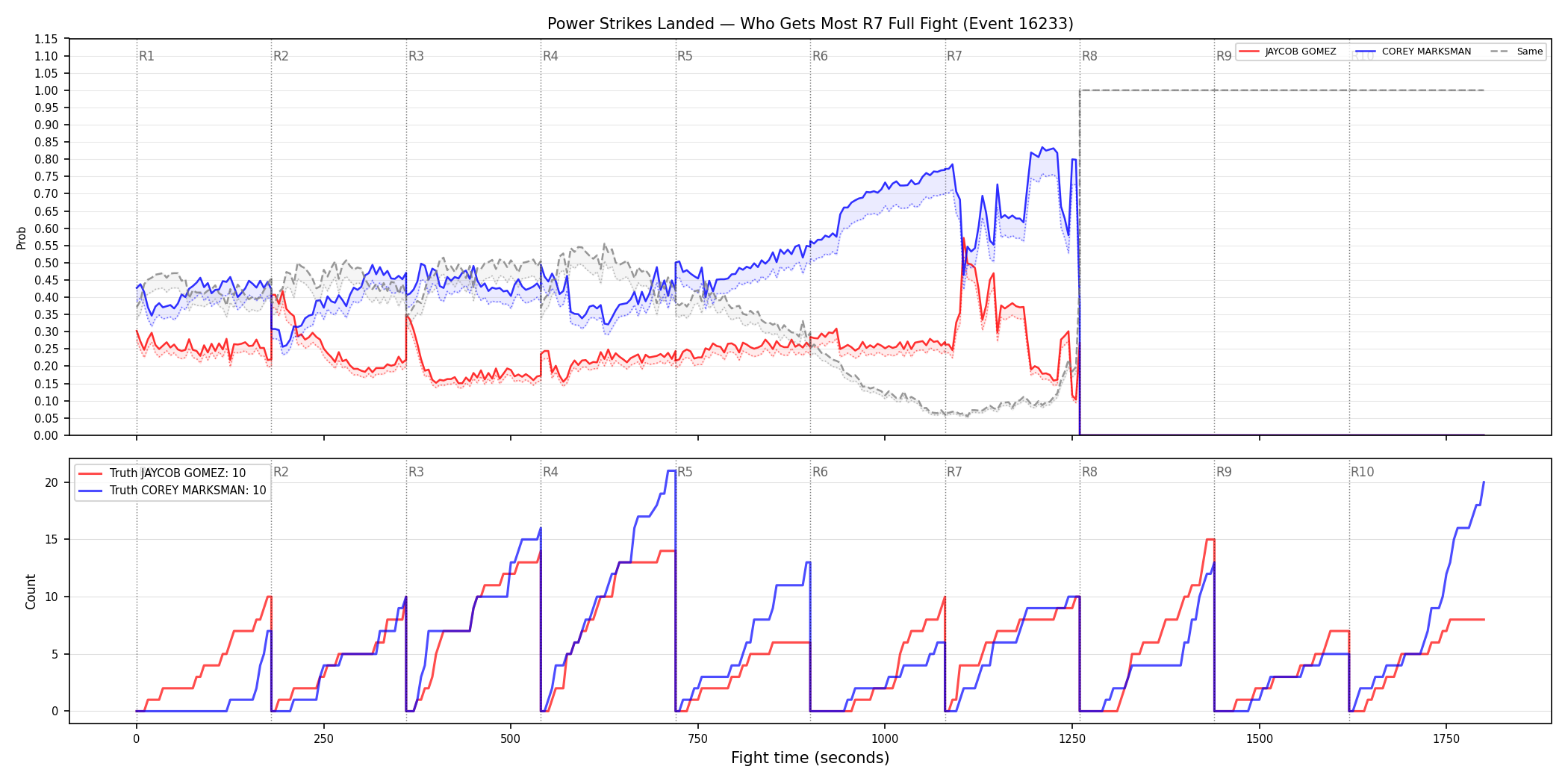 Round: Power Strikes Landed — round 7 — fight view — Dev