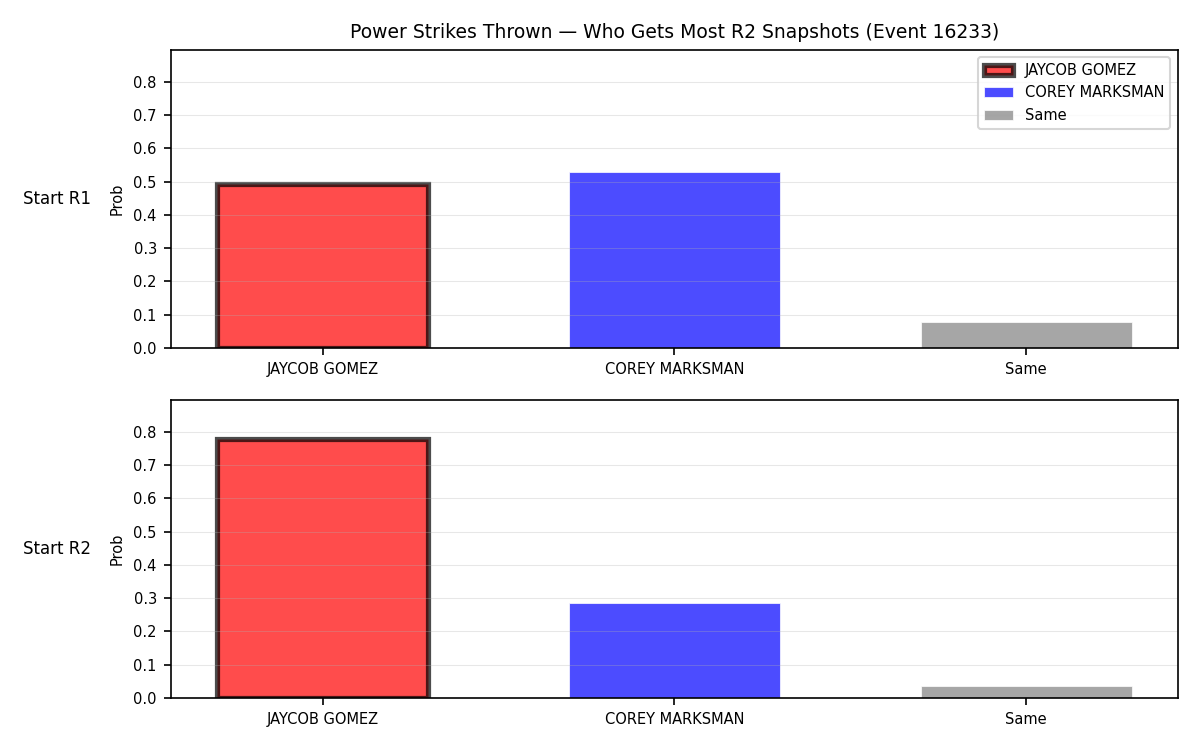 Round: Power Strikes Thrown — round 2 — snapshots — Dev
