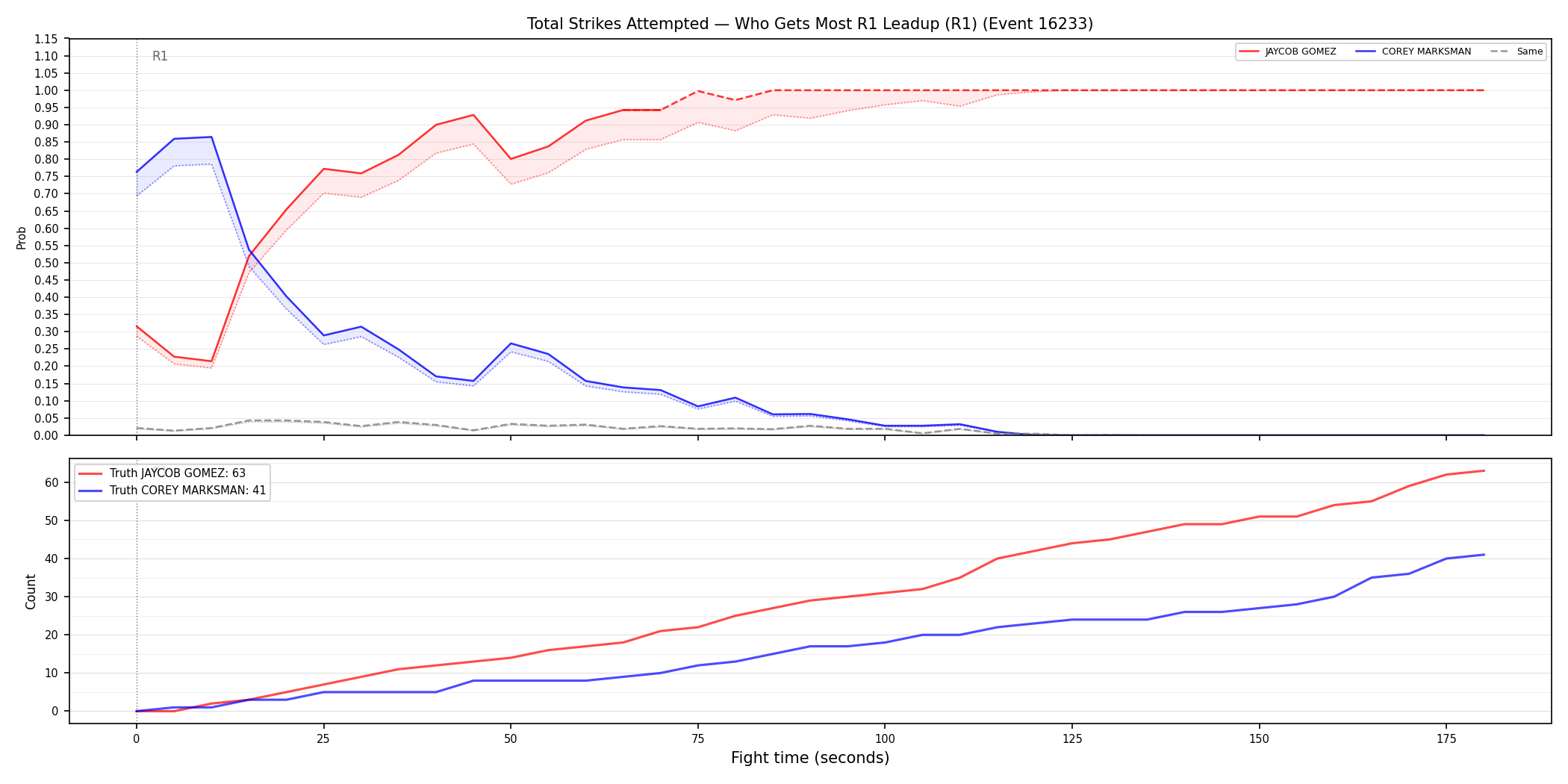 Round: Total Strikes Attempted — round 1 — leadup — Dev