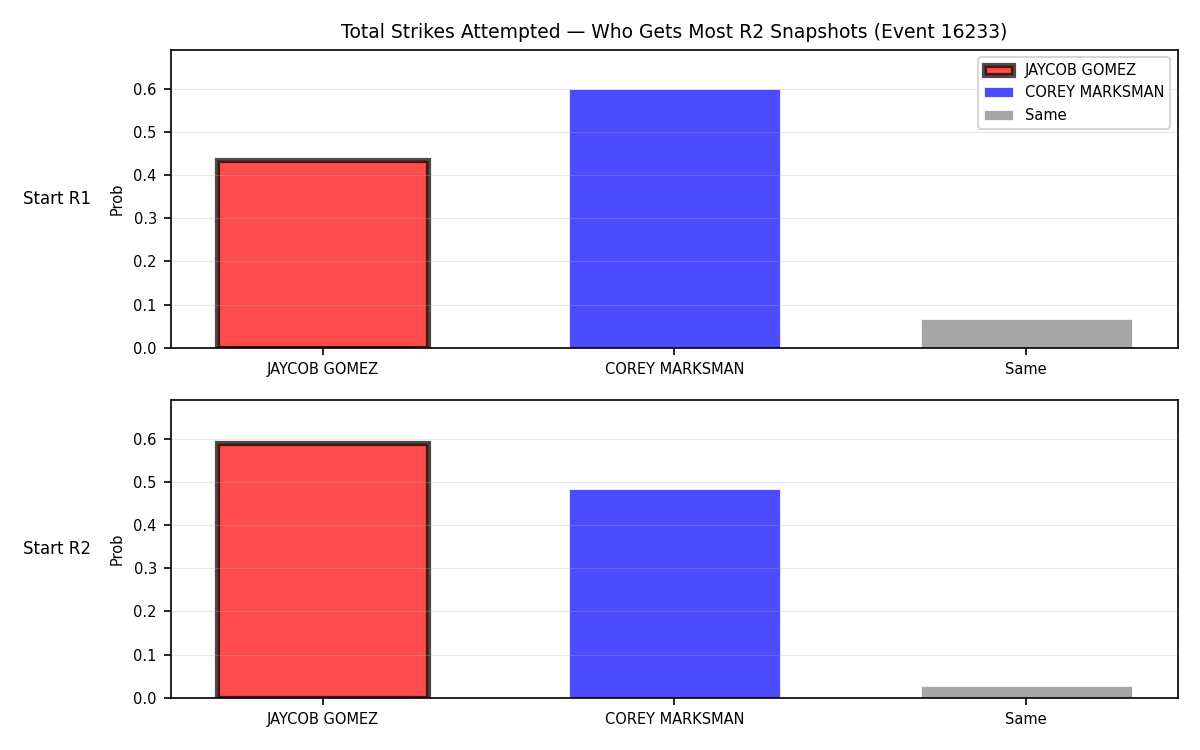Round: Total Strikes Attempted — round 2 — snapshots — Dev