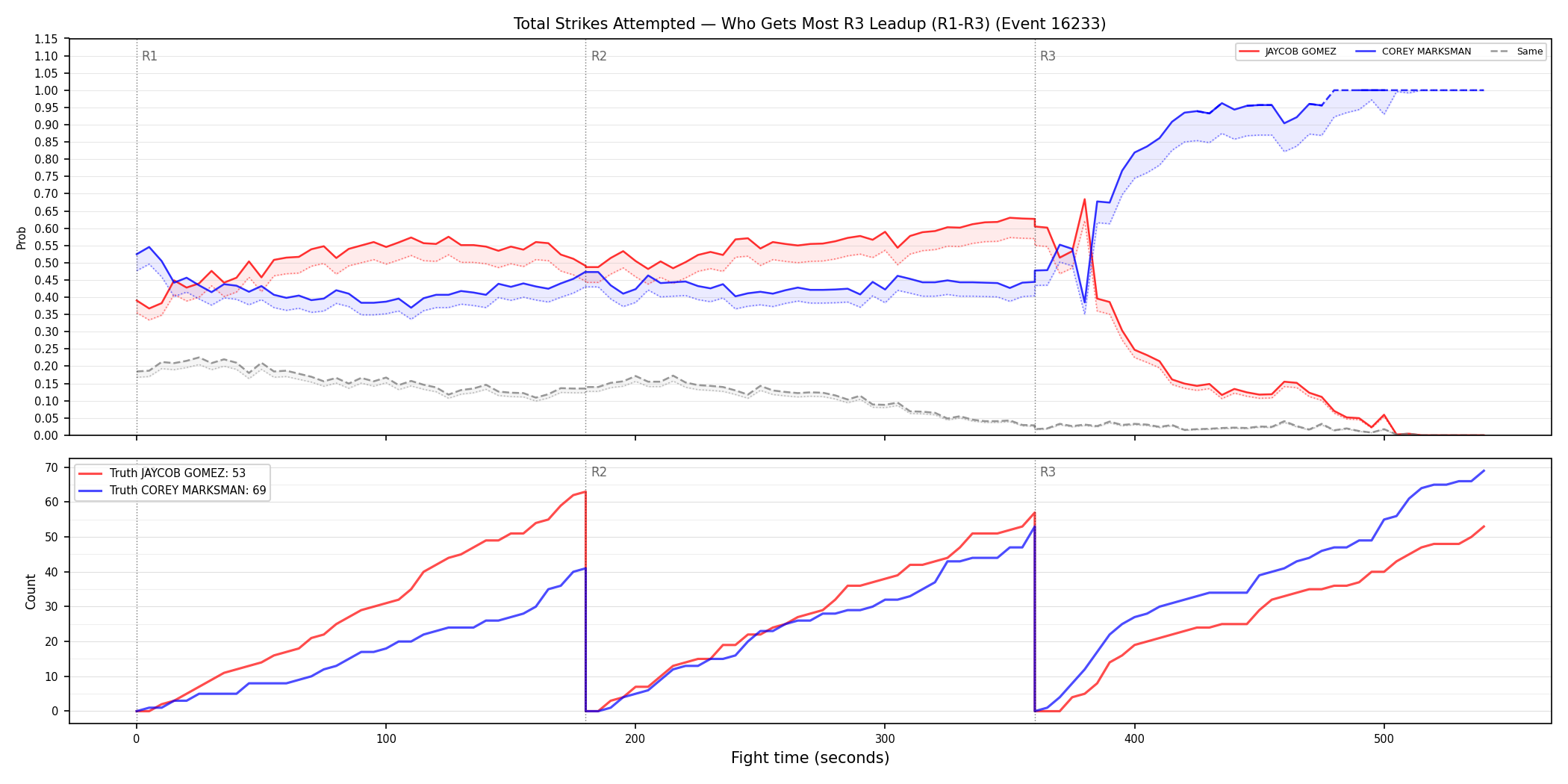 Round: Total Strikes Attempted — round 3 — leadup — Dev