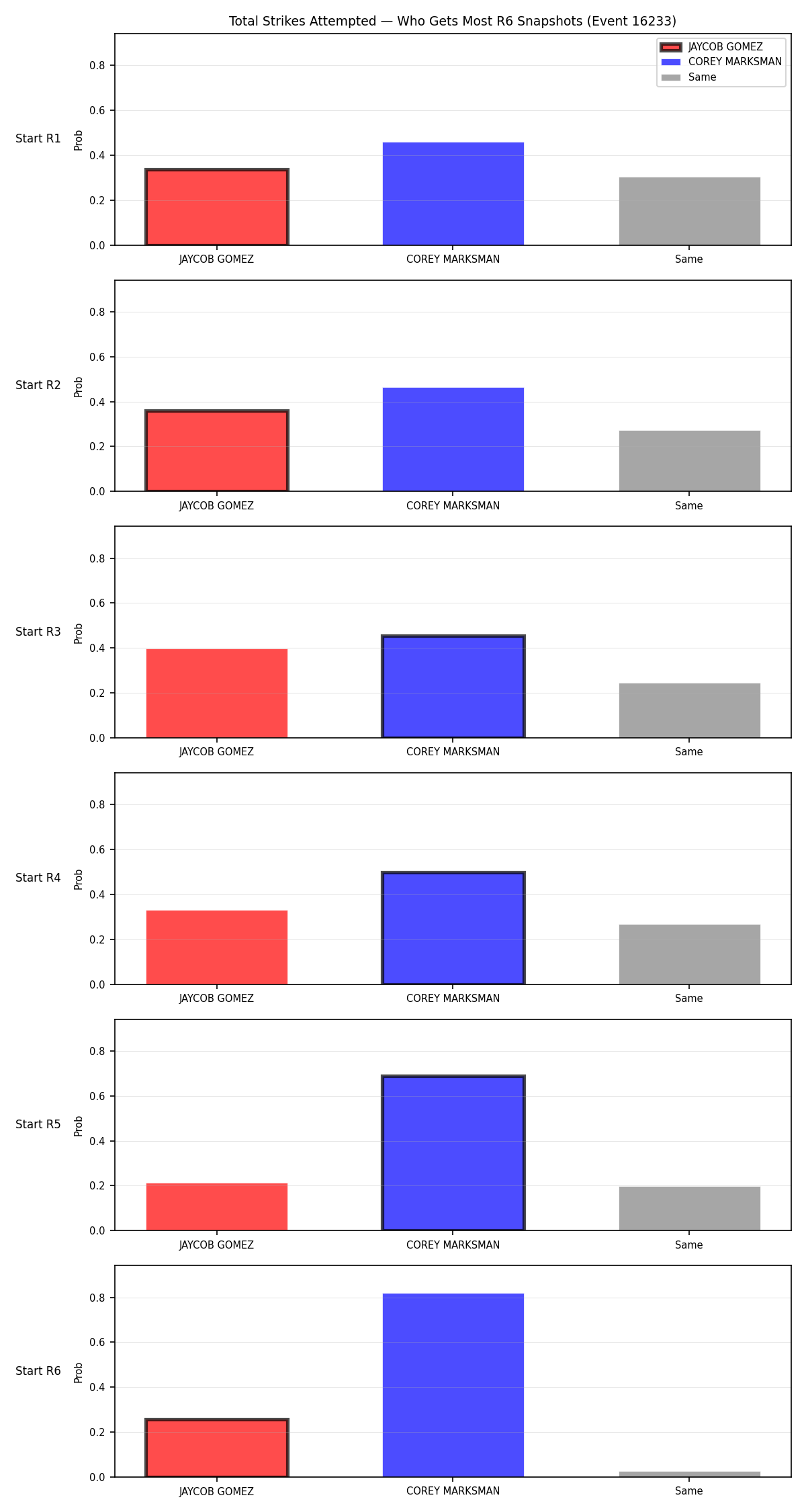 Round: Total Strikes Attempted — round 6 — snapshots — Dev
