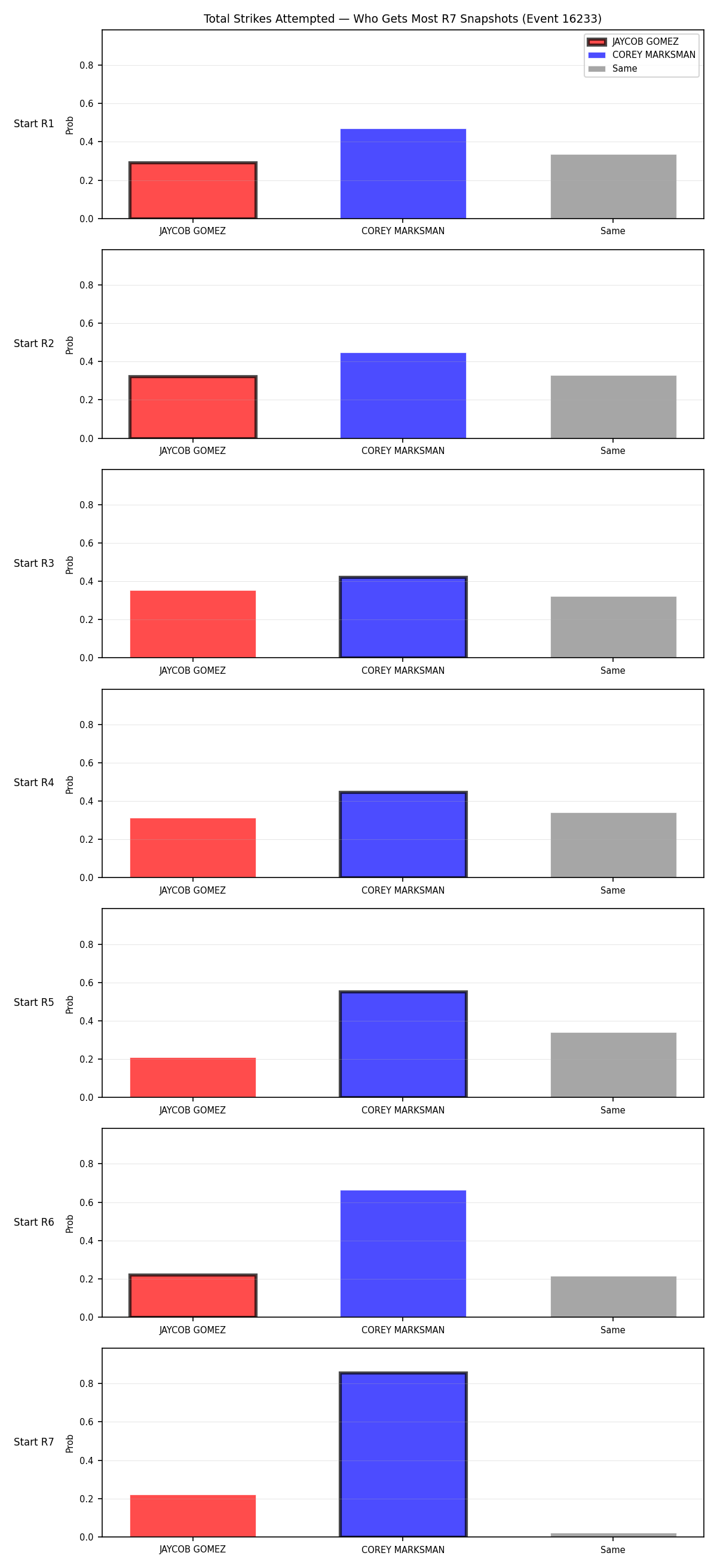 Round: Total Strikes Attempted — round 7 — snapshots — Dev