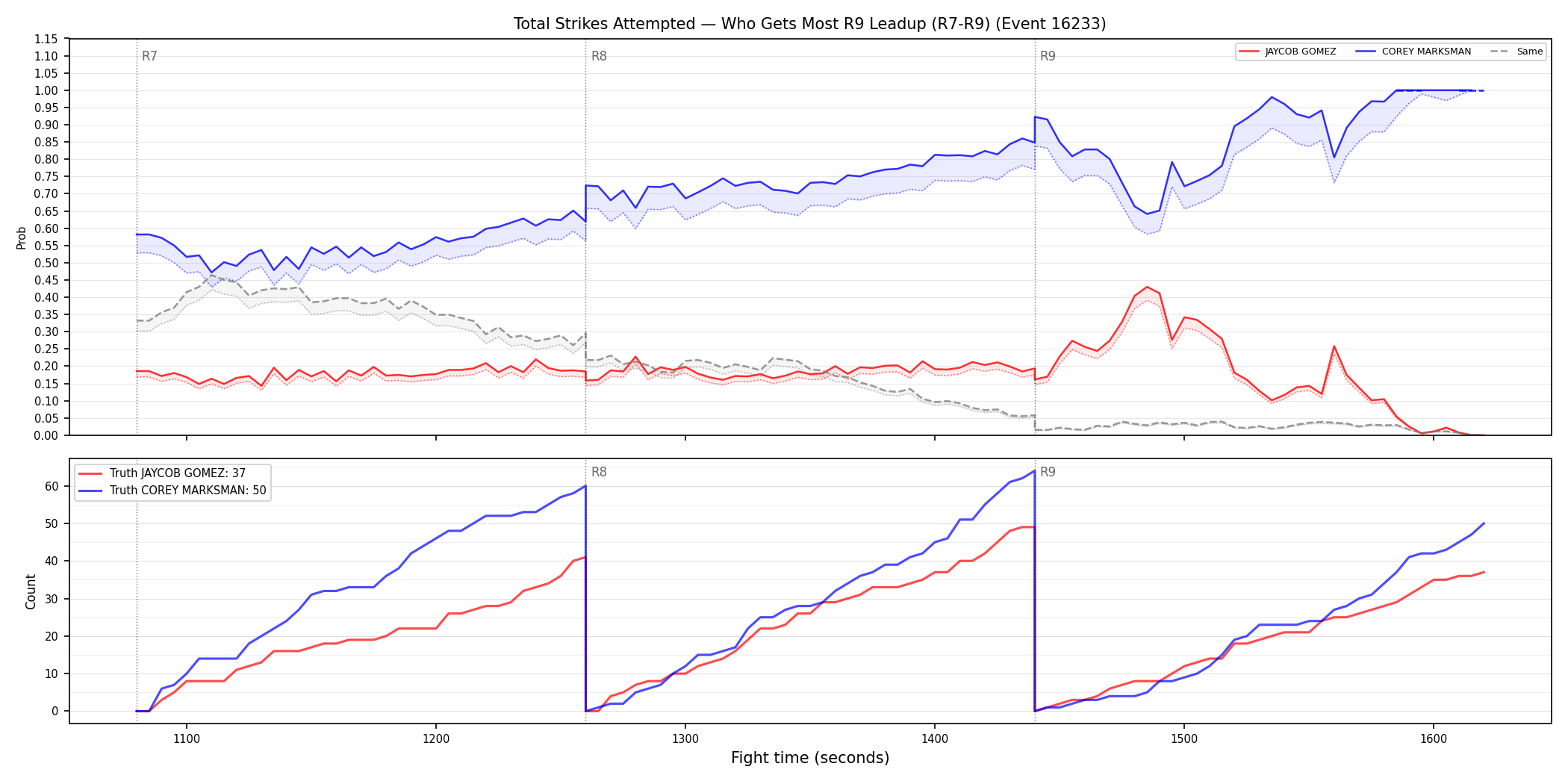 Round: Total Strikes Attempted — round 9 — leadup — Dev