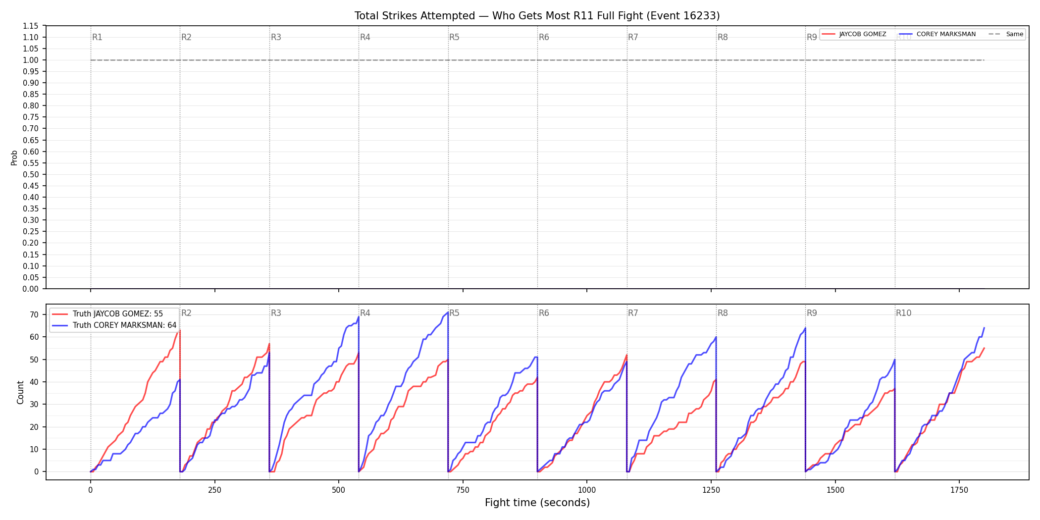 Round: Total Strikes Attempted — round 11 — fight view — Dev