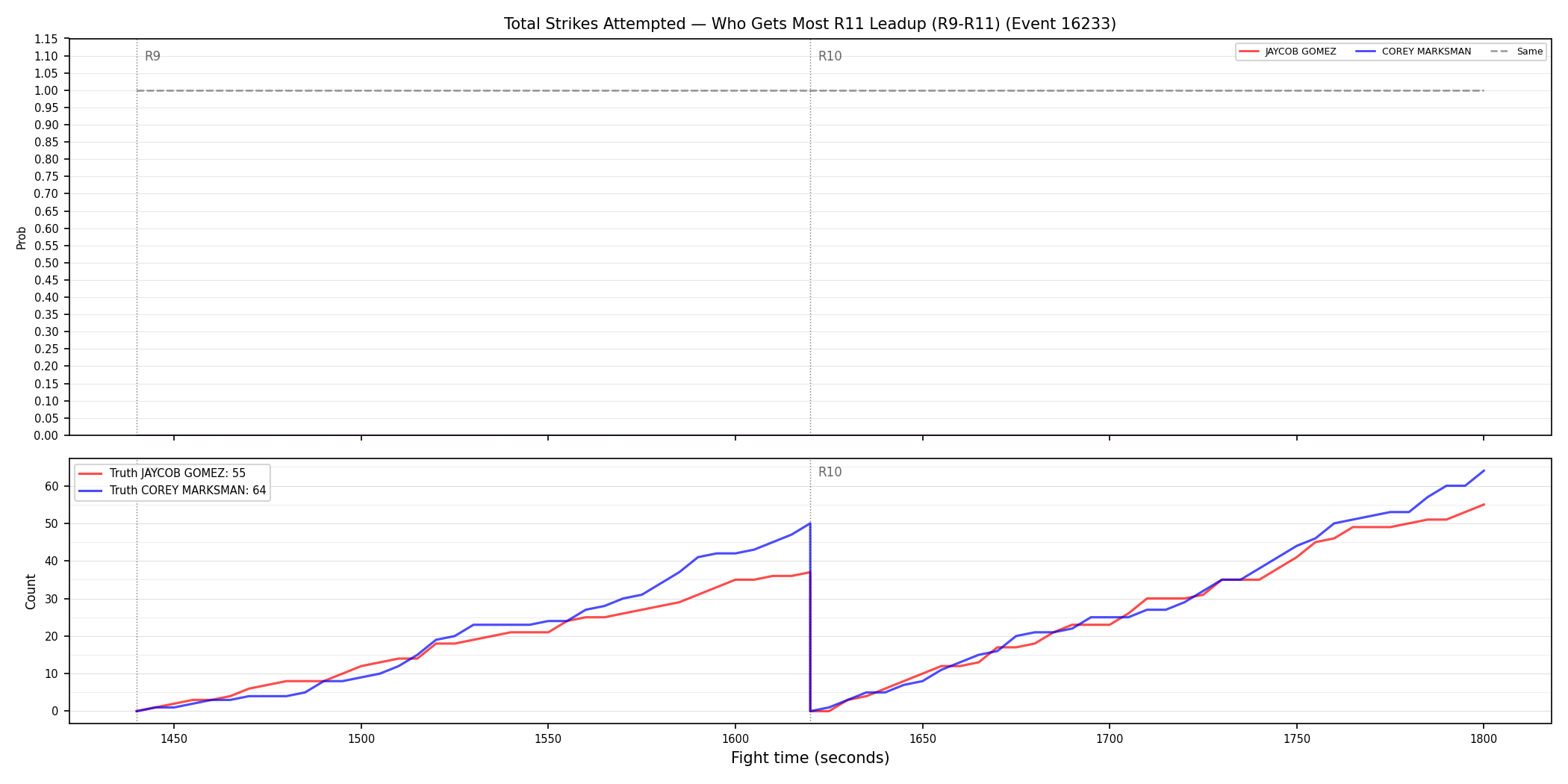 Round: Total Strikes Attempted — round 11 — leadup — Dev