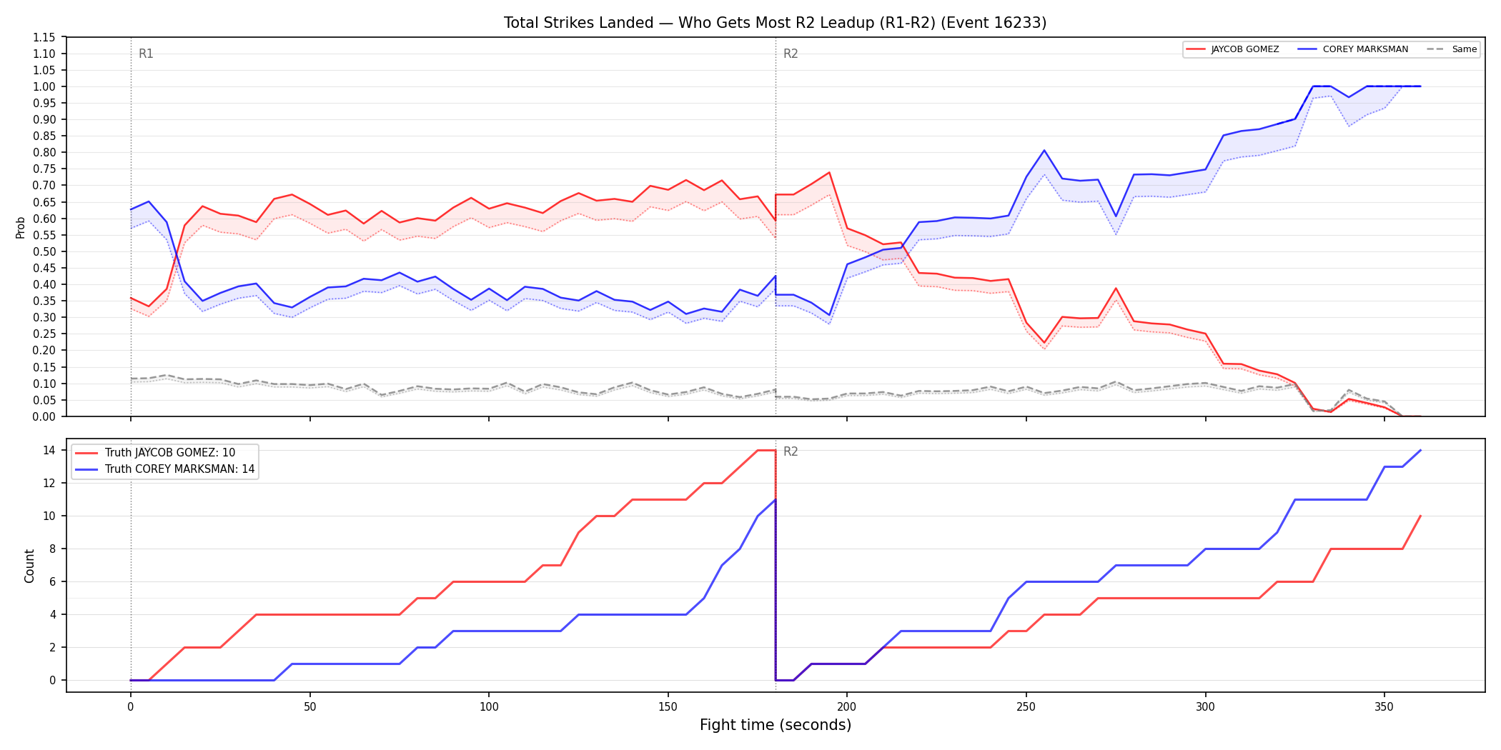 Round: Total Strikes Landed — round 2 — leadup — Dev