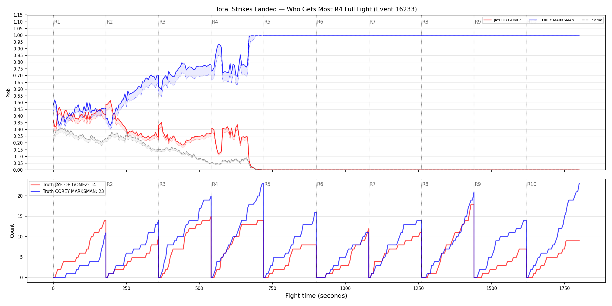 Round: Total Strikes Landed — round 4 — fight view — Dev
