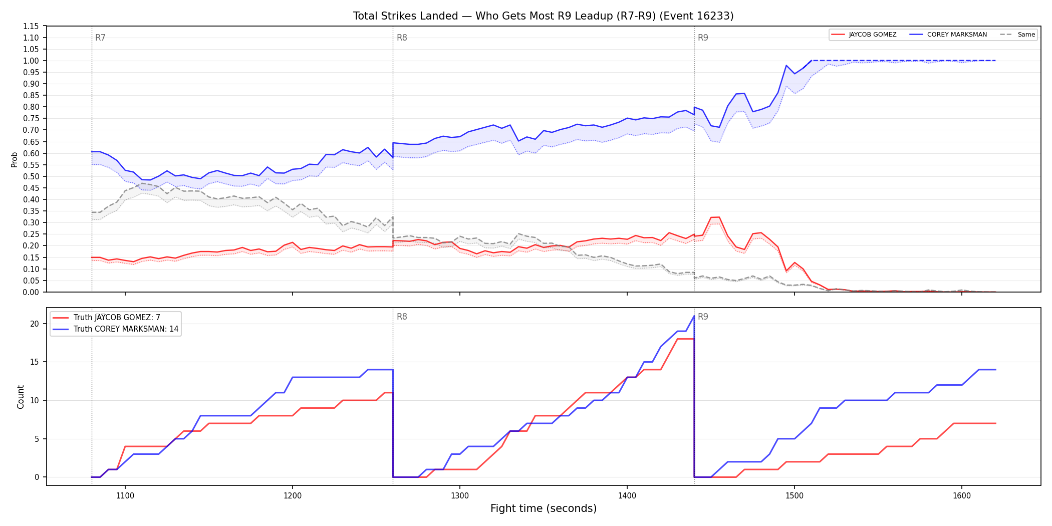 Round: Total Strikes Landed — round 9 — leadup — Dev