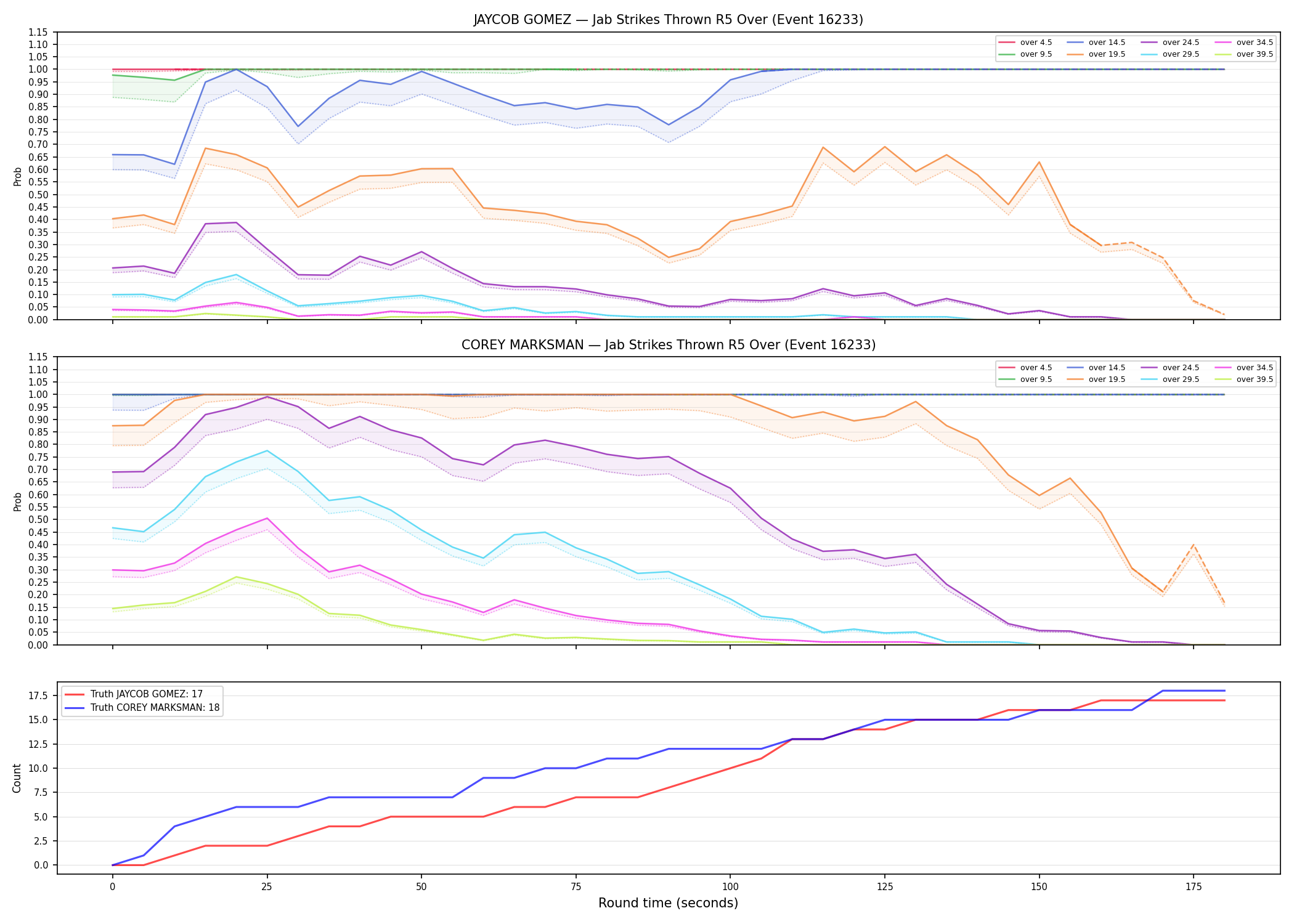 Round: Jab Strikes Thrown — round 5 — Dev