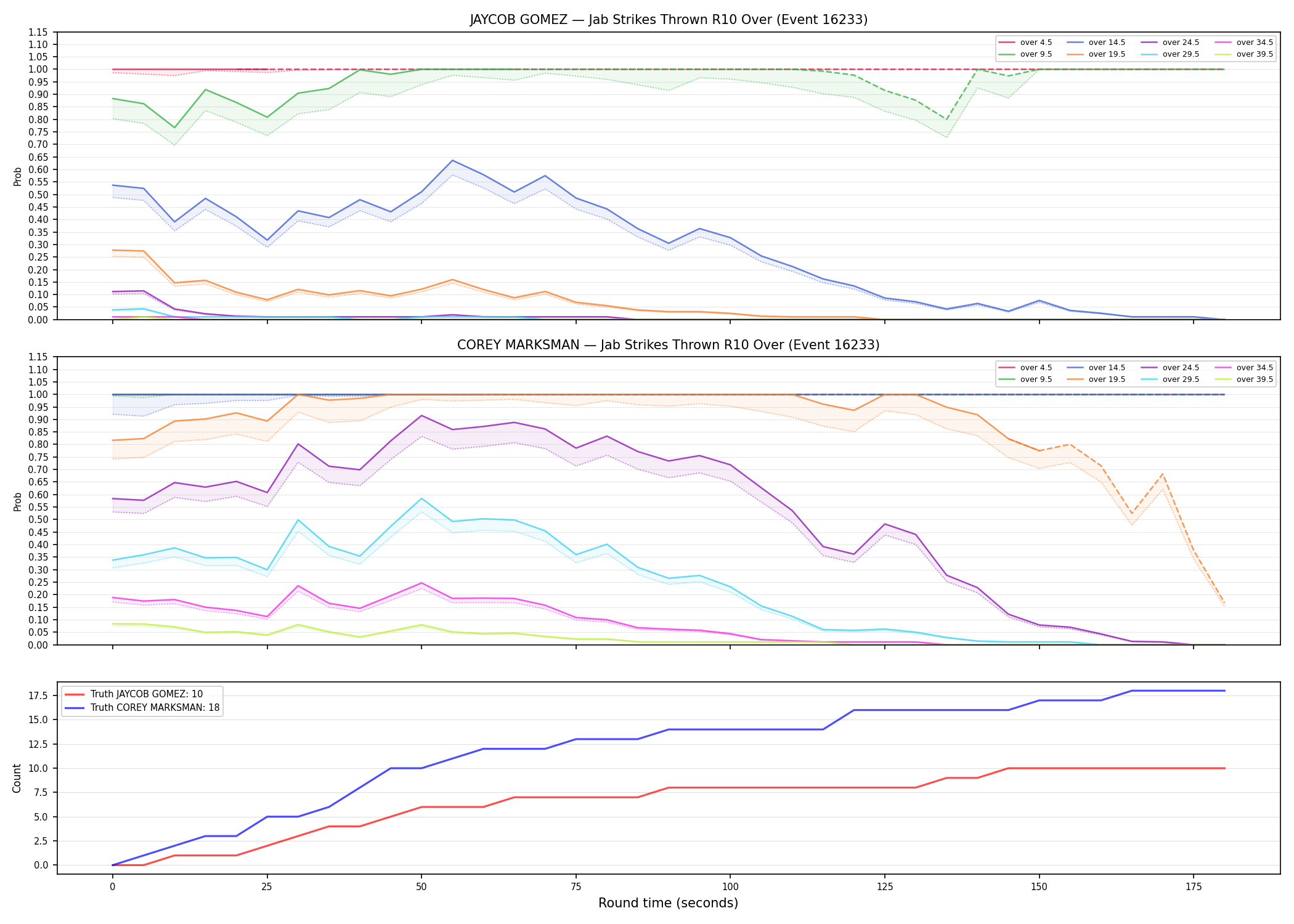 Round: Jab Strikes Thrown — round 10 — Dev