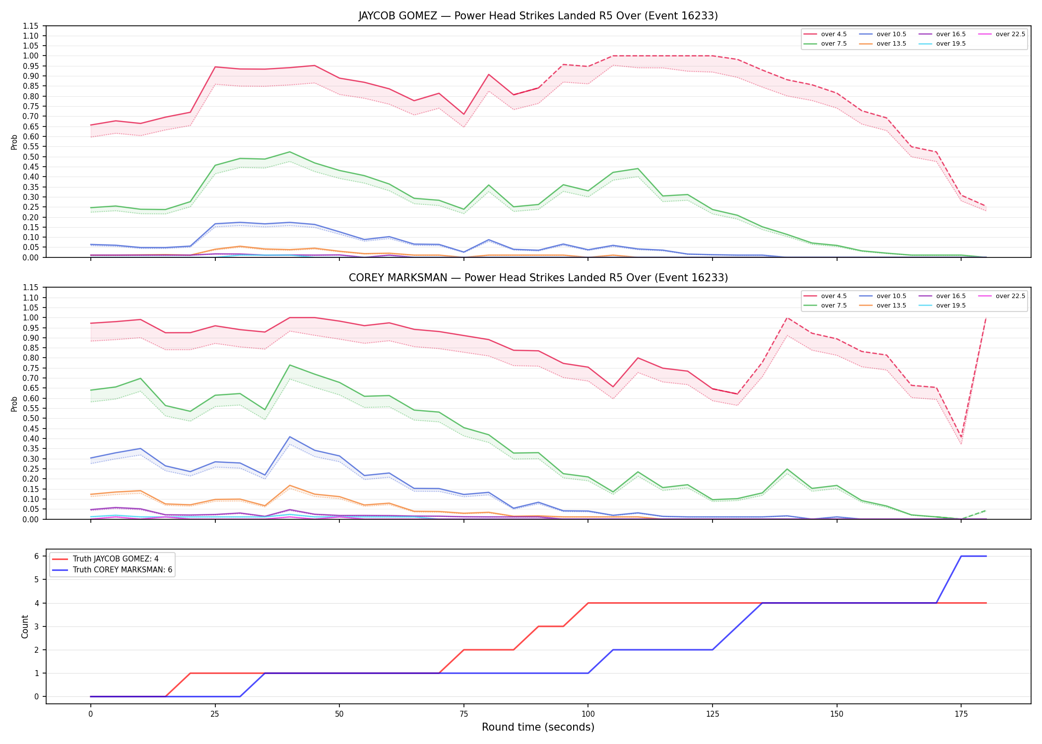 Round: Power Head Strikes Landed — round 5 — Dev
