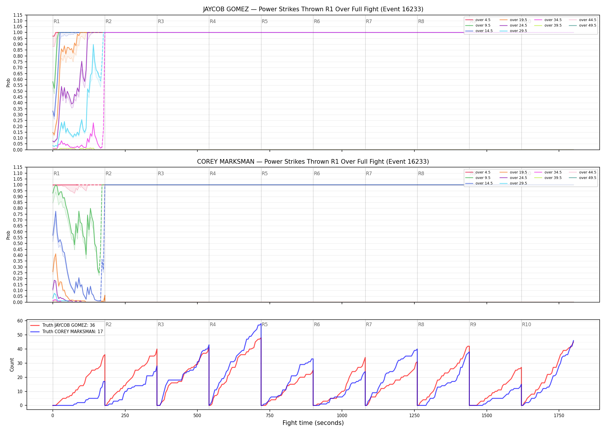 Round: Power Strikes Thrown — round 1 — fight view — Dev