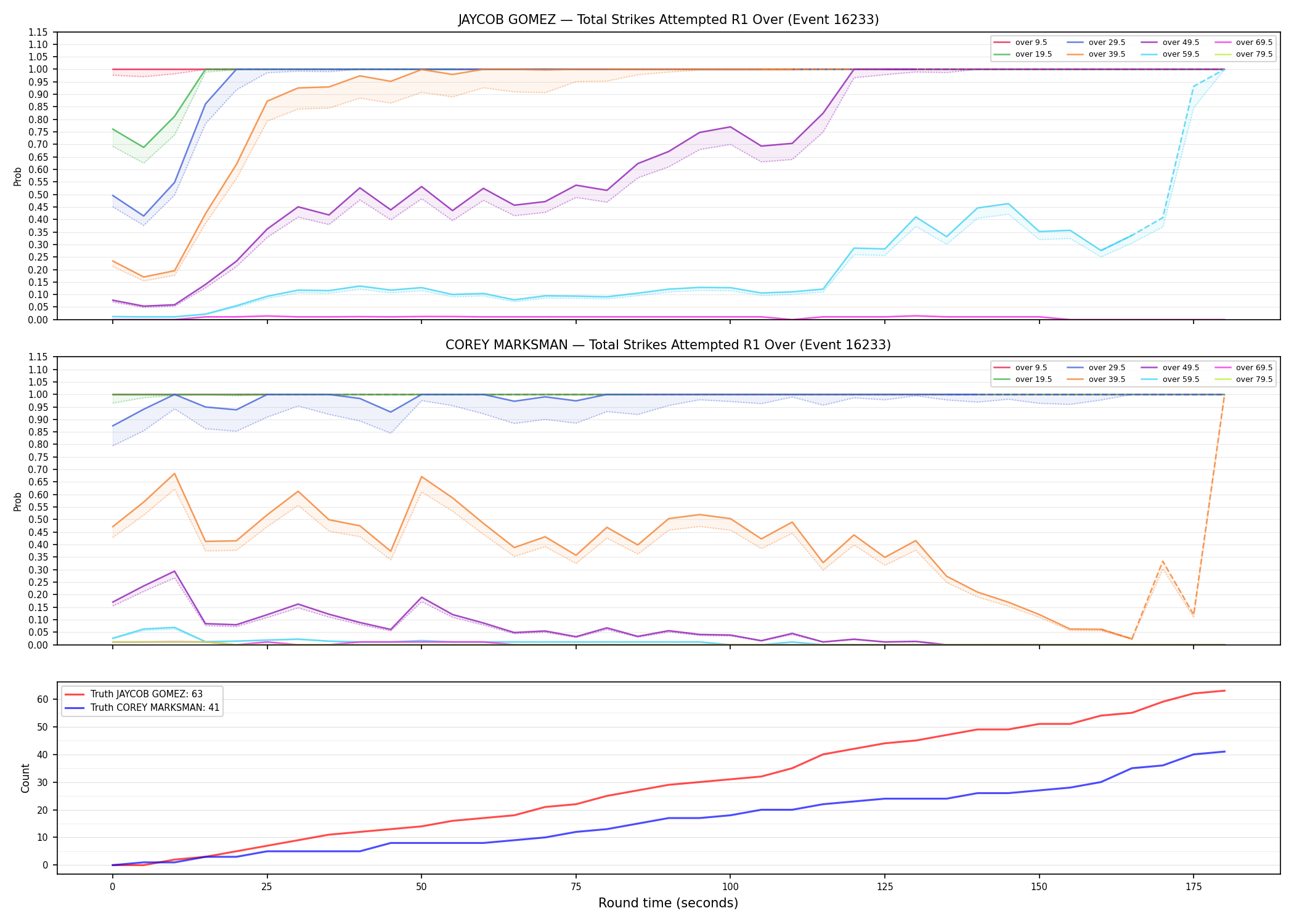 Round: Total Strikes Attempted — round 1 — Dev