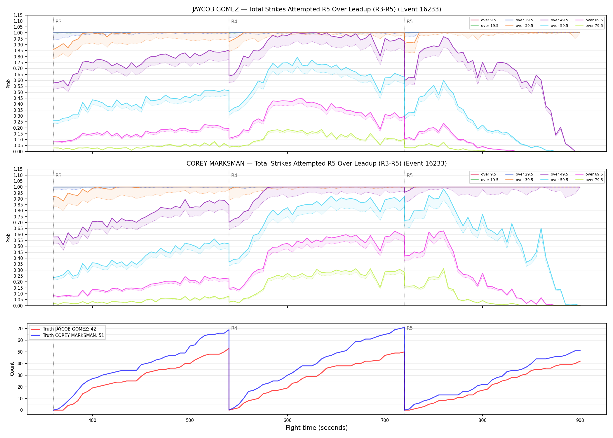 Round: Total Strikes Attempted — round 5 — leadup — Dev