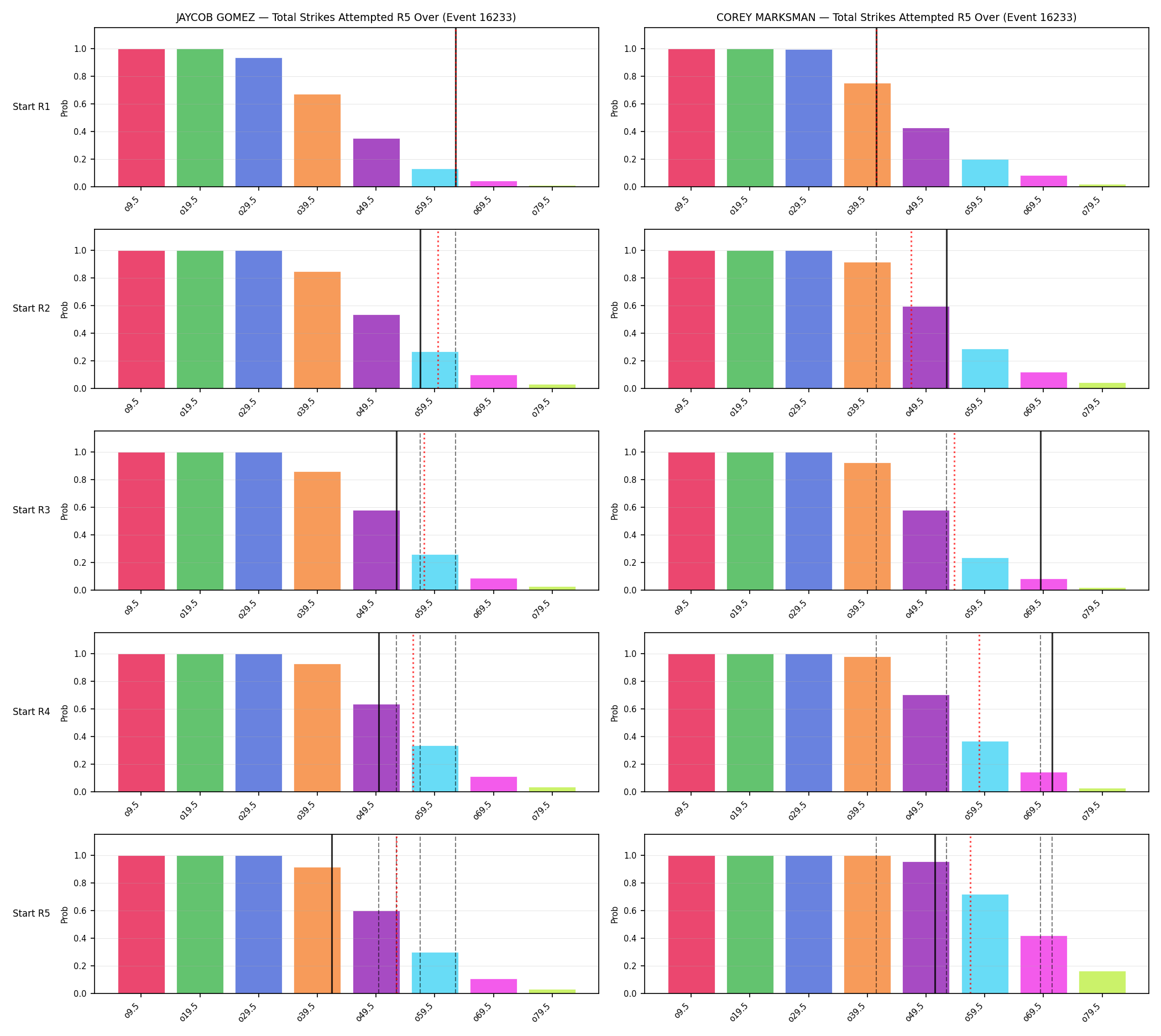 Round: Total Strikes Attempted — round 5 — snapshots — Dev