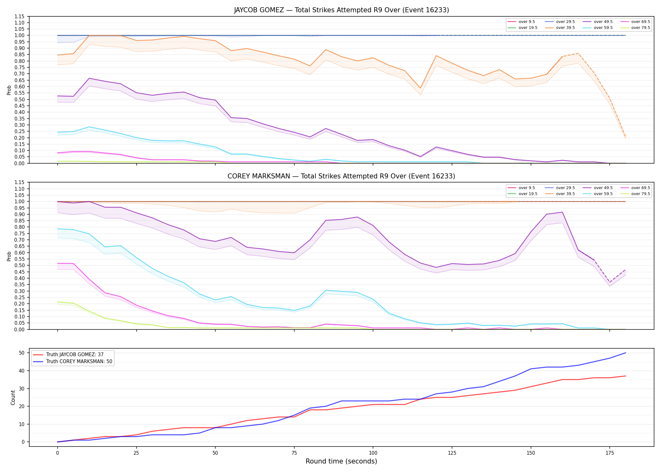 Round: Total Strikes Attempted — round 9 — Dev