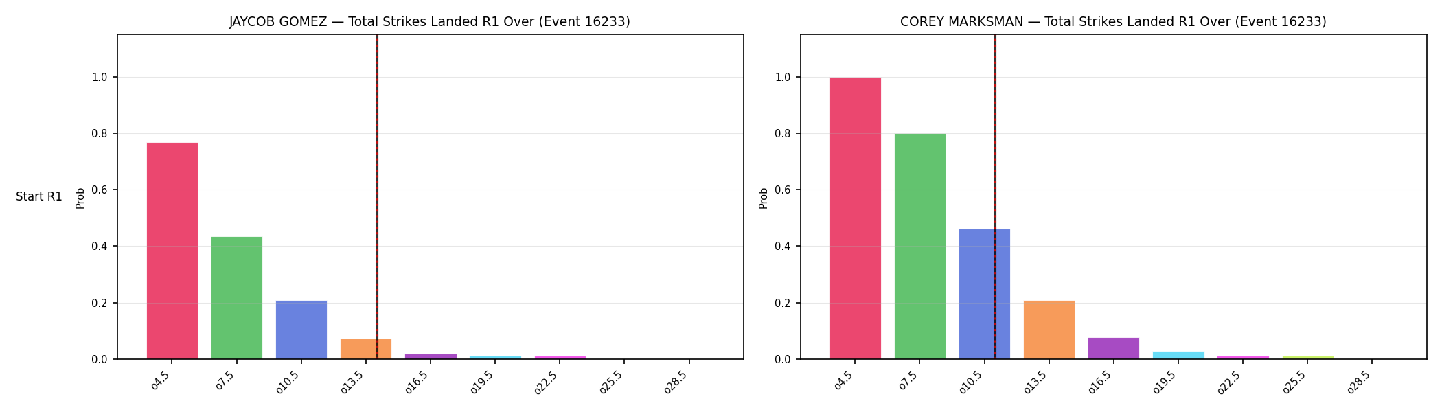 Round: Total Strikes Landed — round 1 — snapshots — Dev