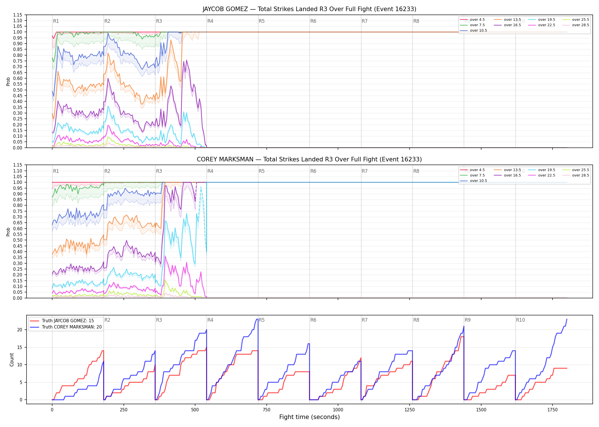 Round: Total Strikes Landed — round 3 — fight view — Dev