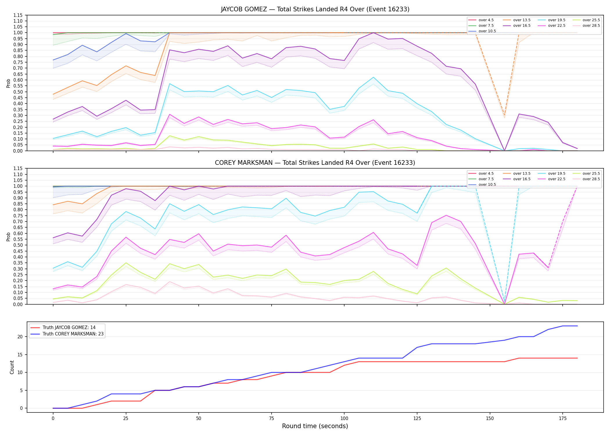 Round: Total Strikes Landed — round 4 — Dev
