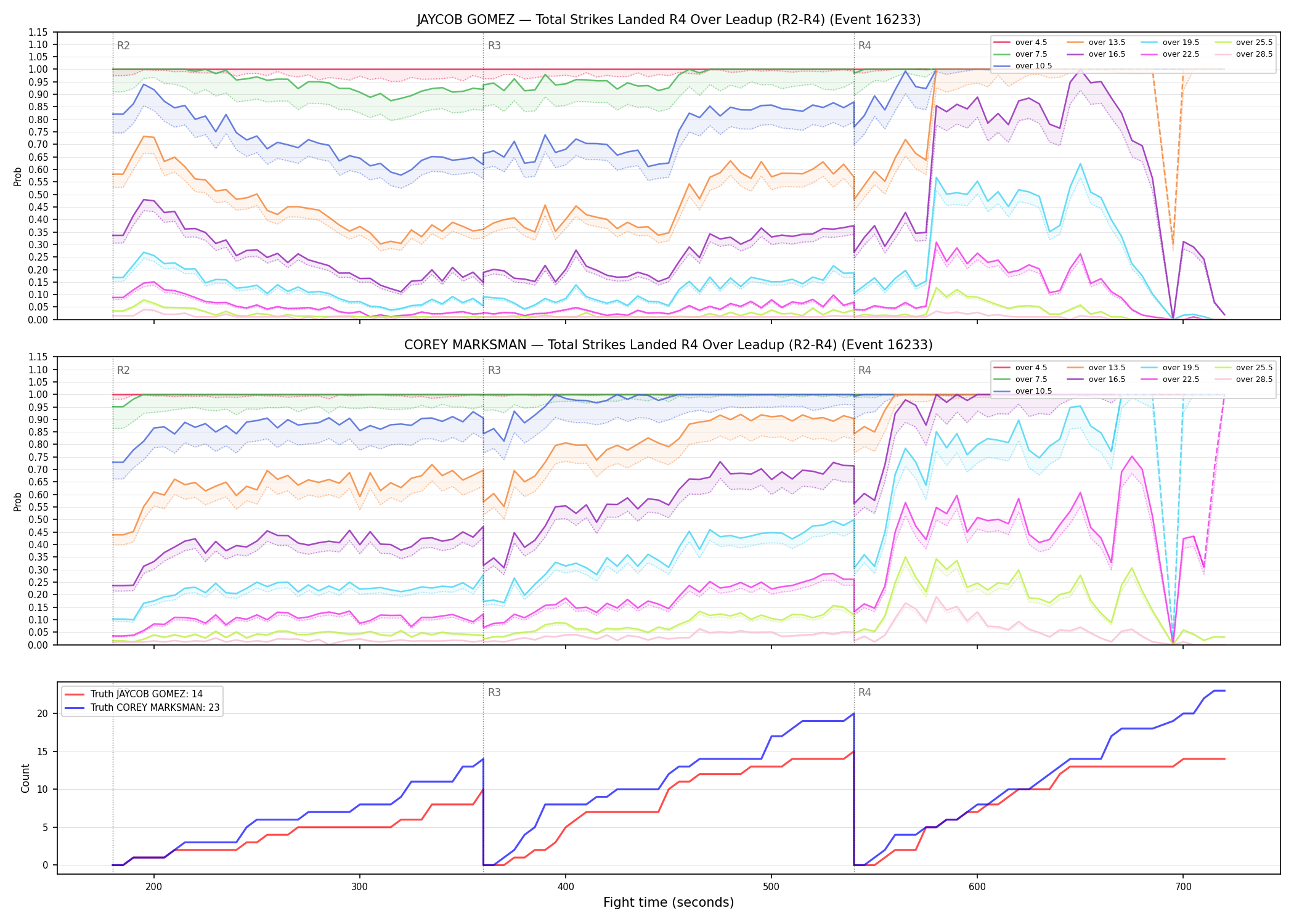 Round: Total Strikes Landed — round 4 — leadup — Dev