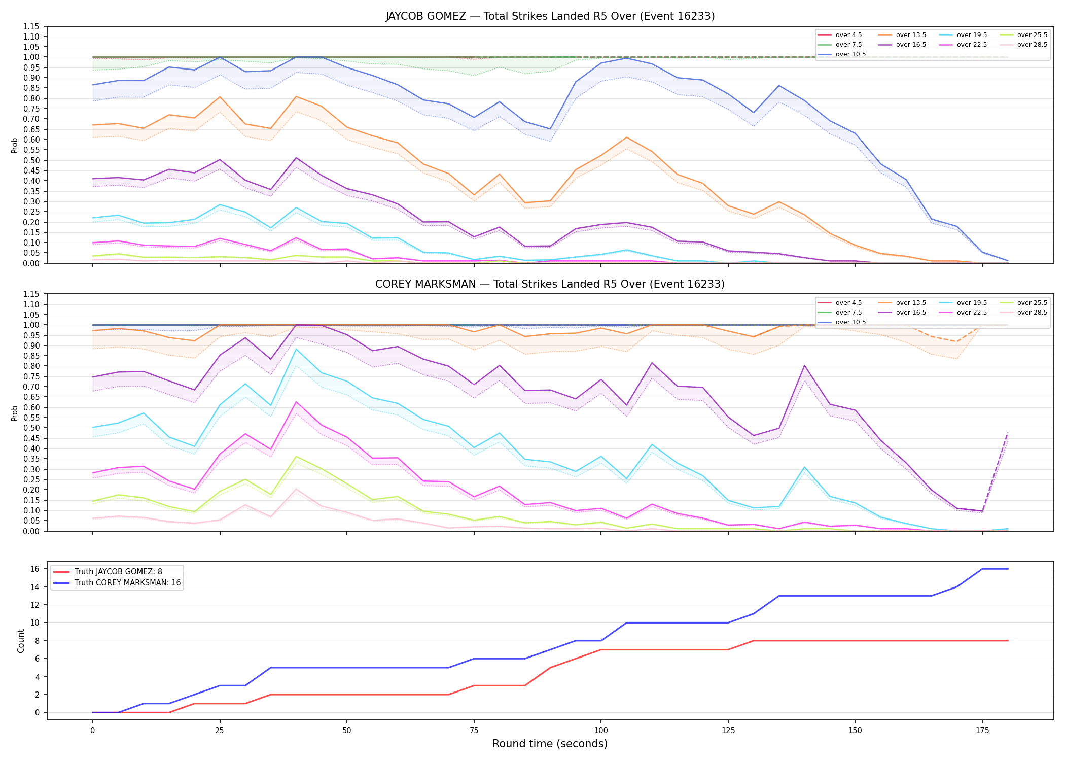 Round: Total Strikes Landed — round 5 — Dev
