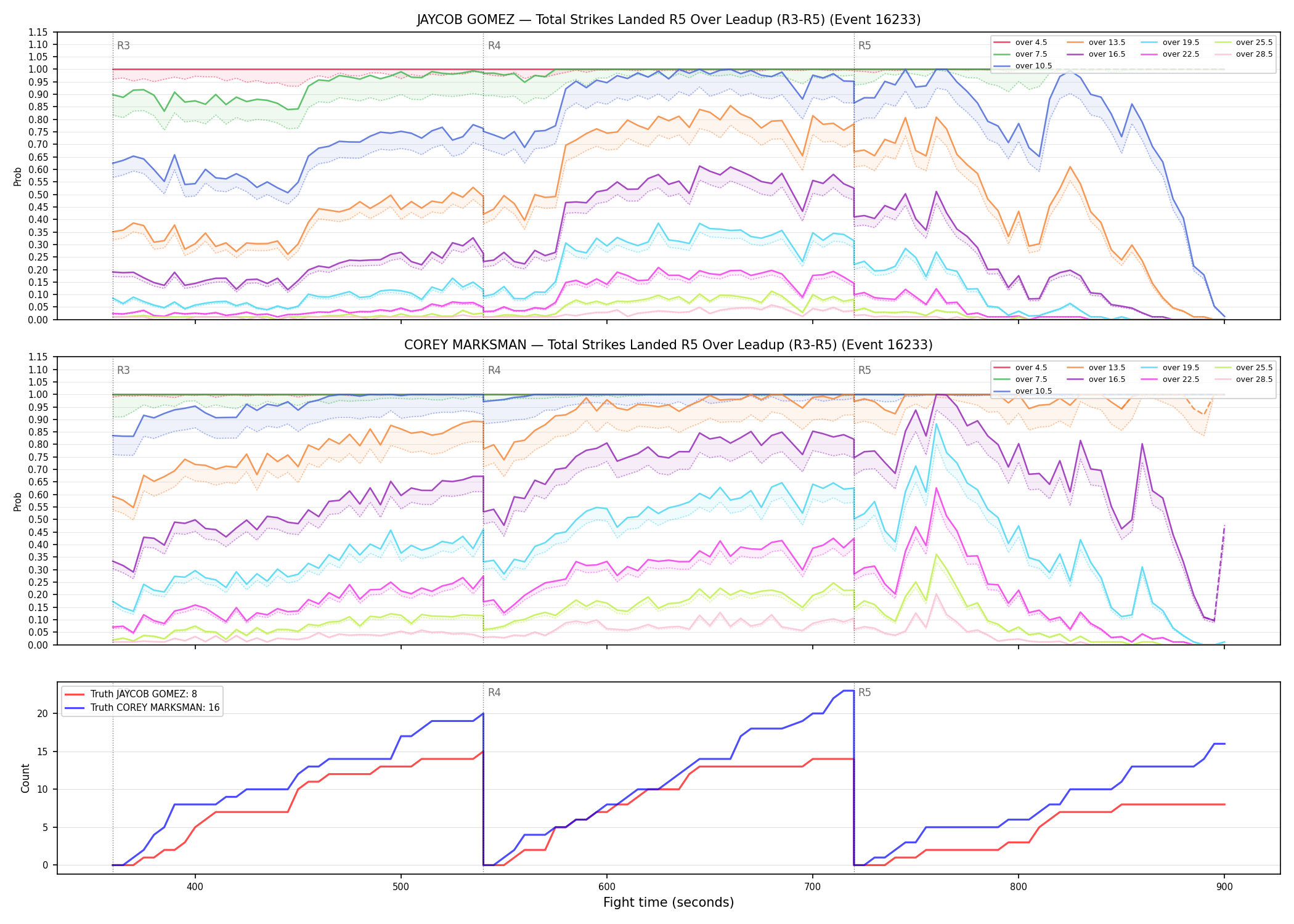 Round: Total Strikes Landed — round 5 — leadup — Dev
