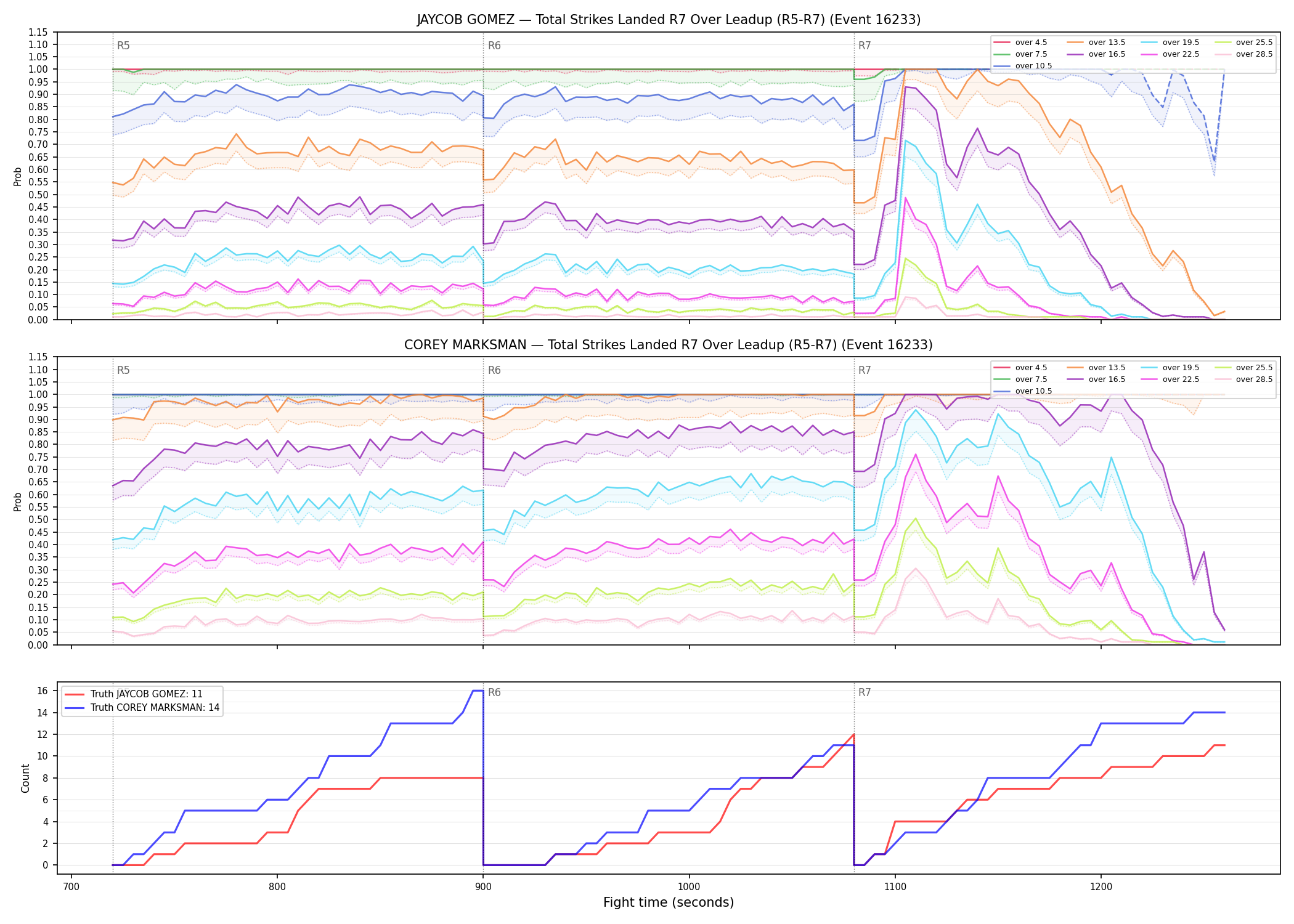 Round: Total Strikes Landed — round 7 — leadup — Dev