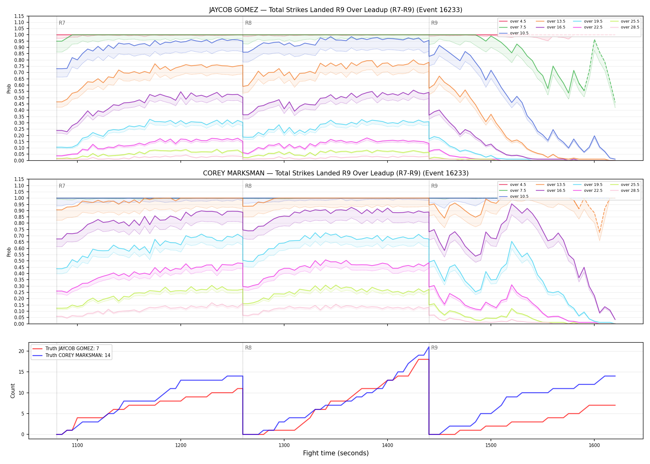 Round: Total Strikes Landed — round 9 — leadup — Dev