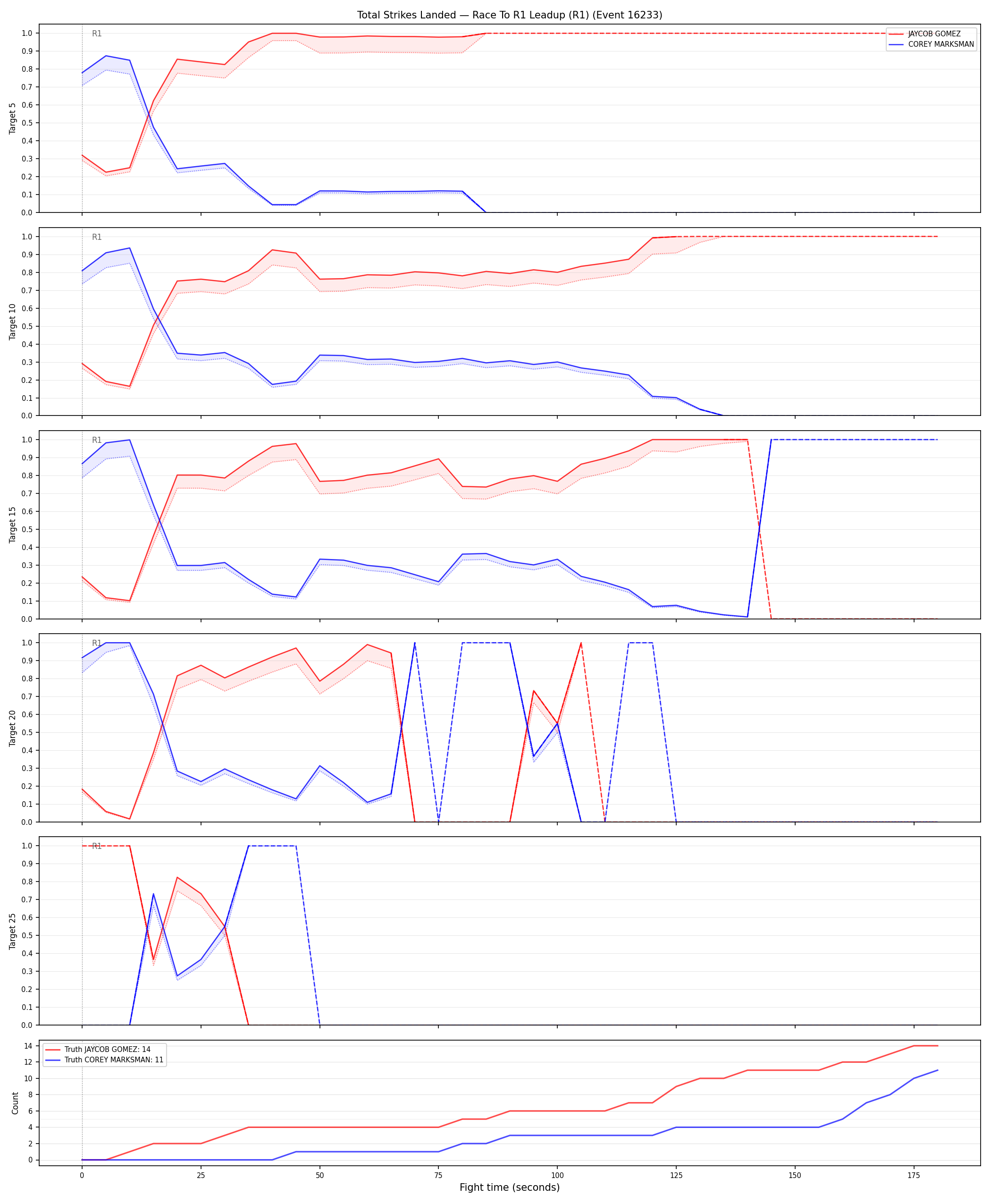 Round: Total Strikes Landed — round 1 — leadup — Dev
