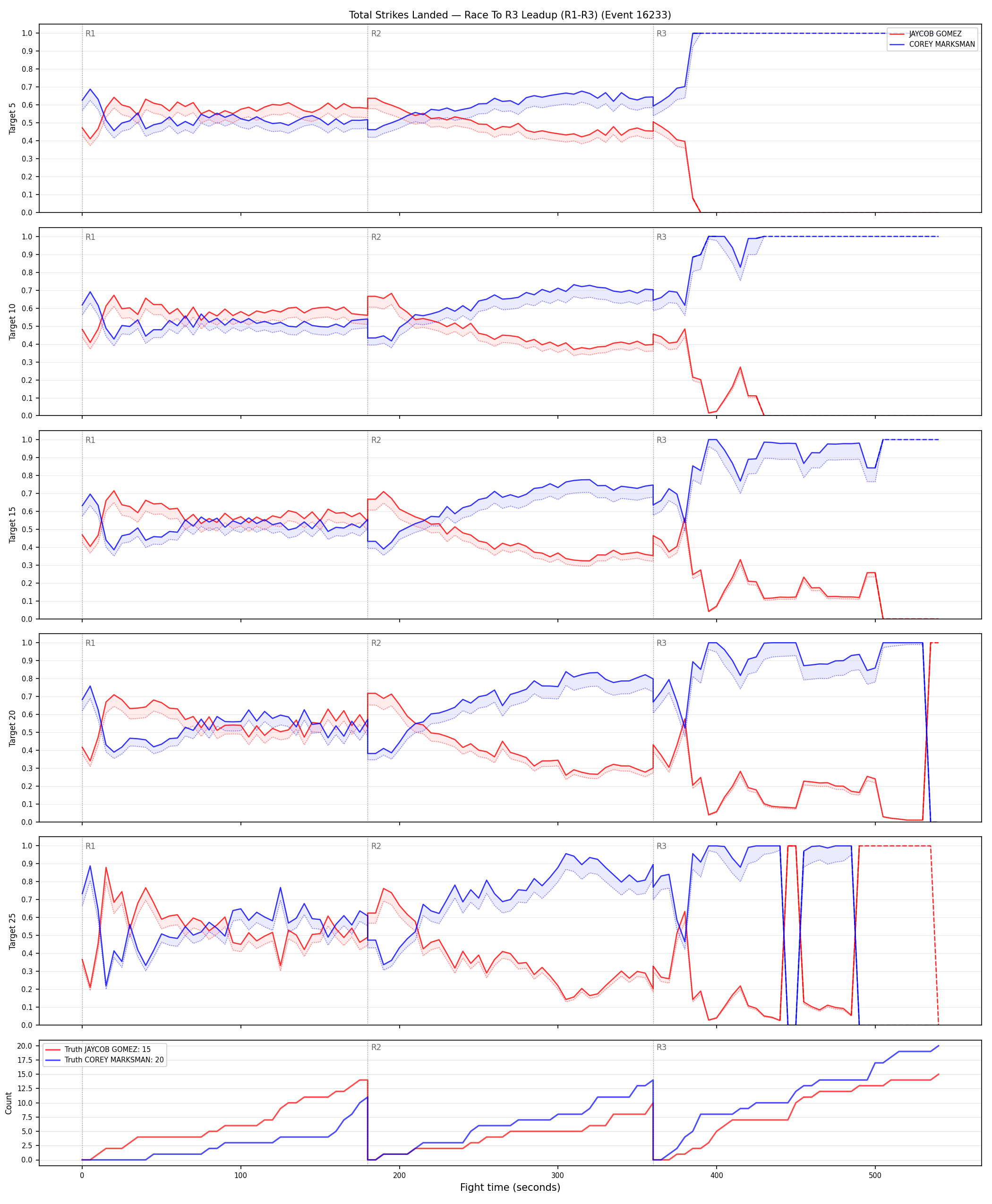 Round: Total Strikes Landed — round 3 — leadup — Dev