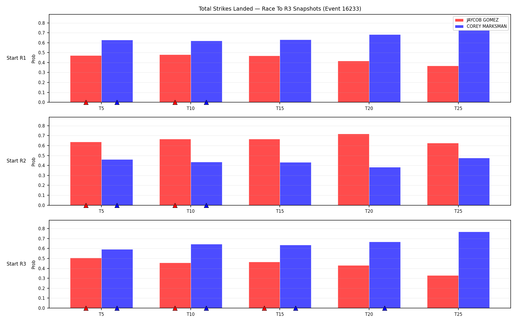 Round: Total Strikes Landed — round 3 — snapshots — Dev