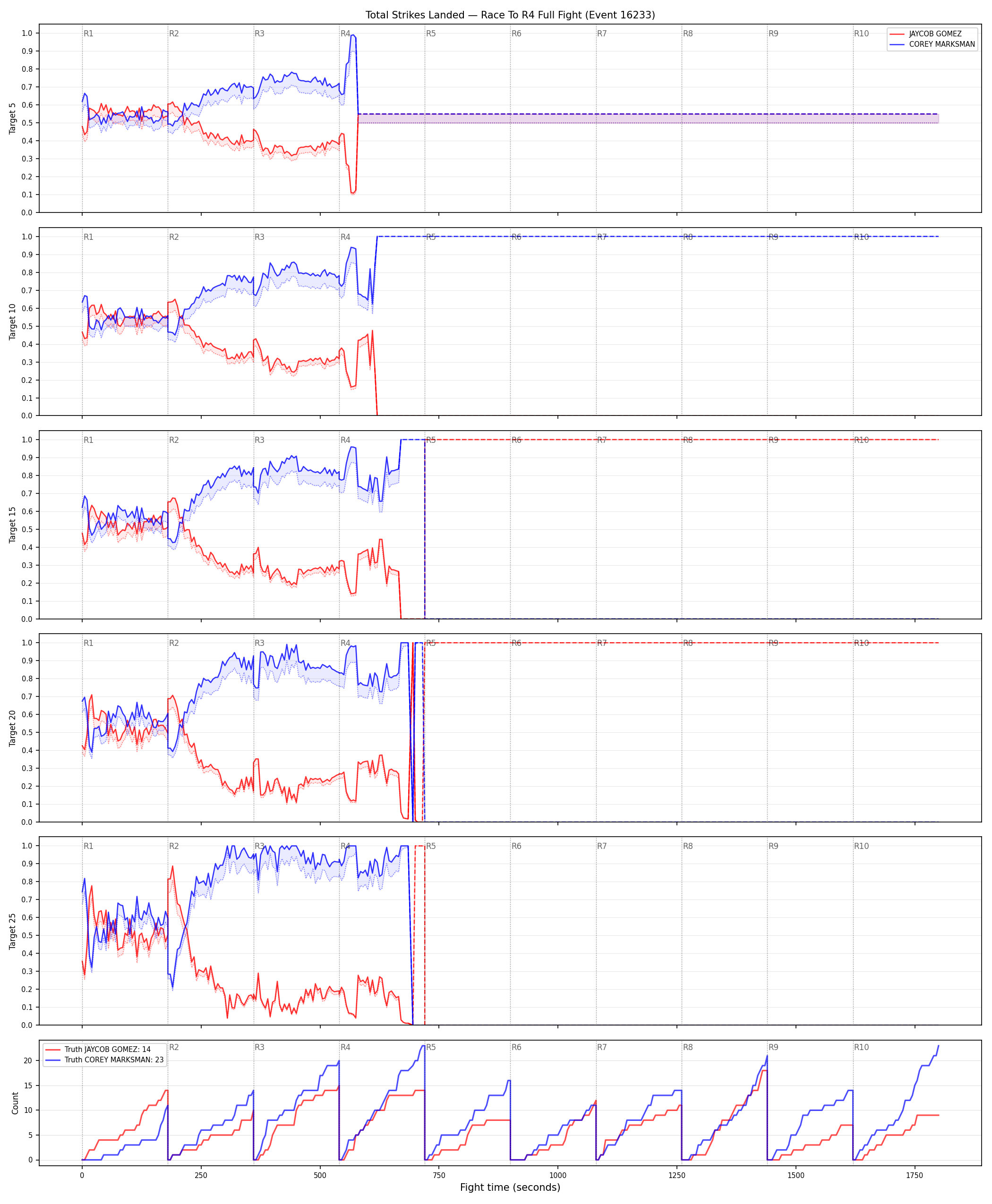 Round: Total Strikes Landed — round 4 — fight view — Dev