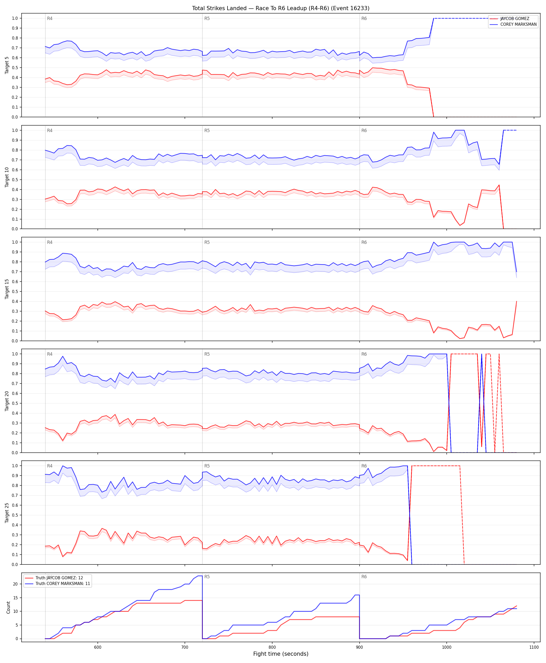 Round: Total Strikes Landed — round 6 — leadup — Dev